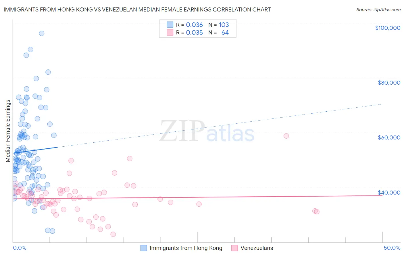 Immigrants from Hong Kong vs Venezuelan Median Female Earnings