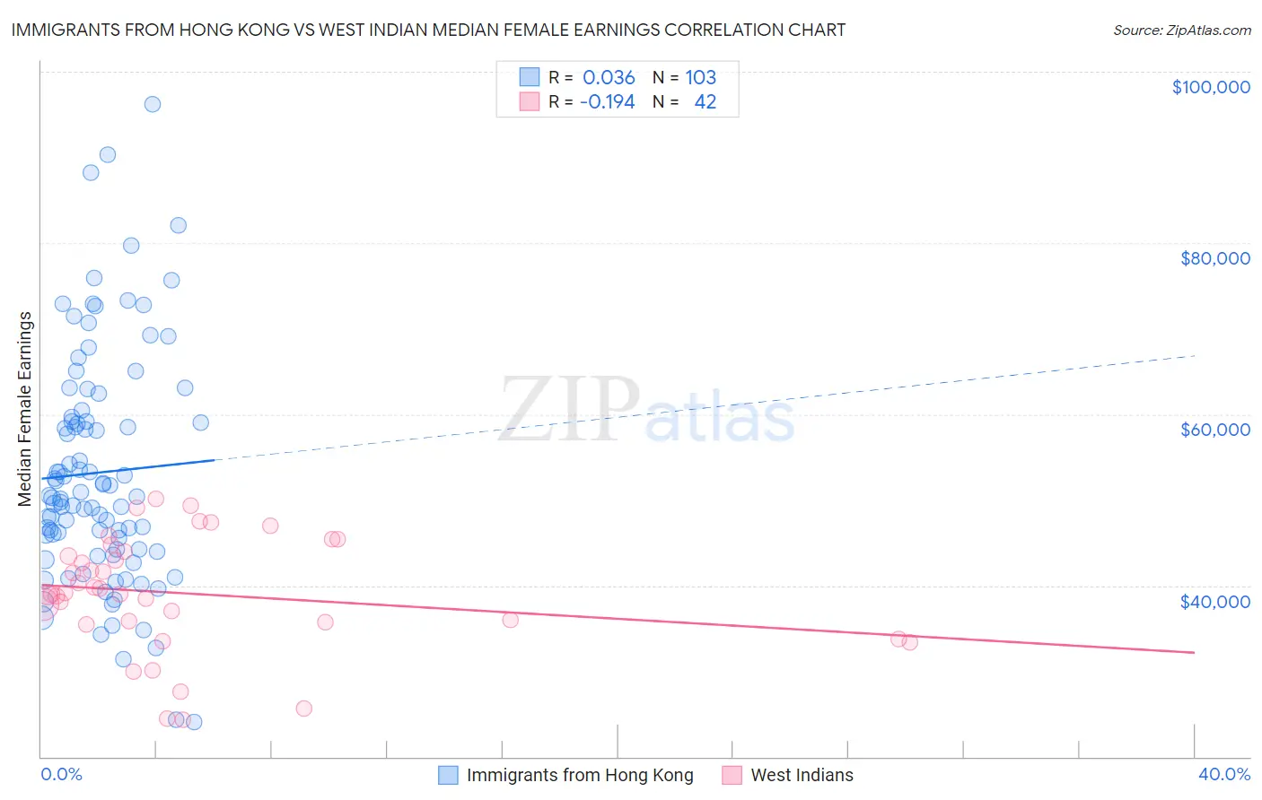 Immigrants from Hong Kong vs West Indian Median Female Earnings