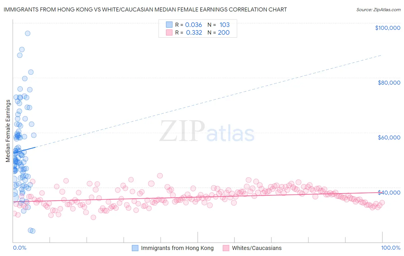 Immigrants from Hong Kong vs White/Caucasian Median Female Earnings