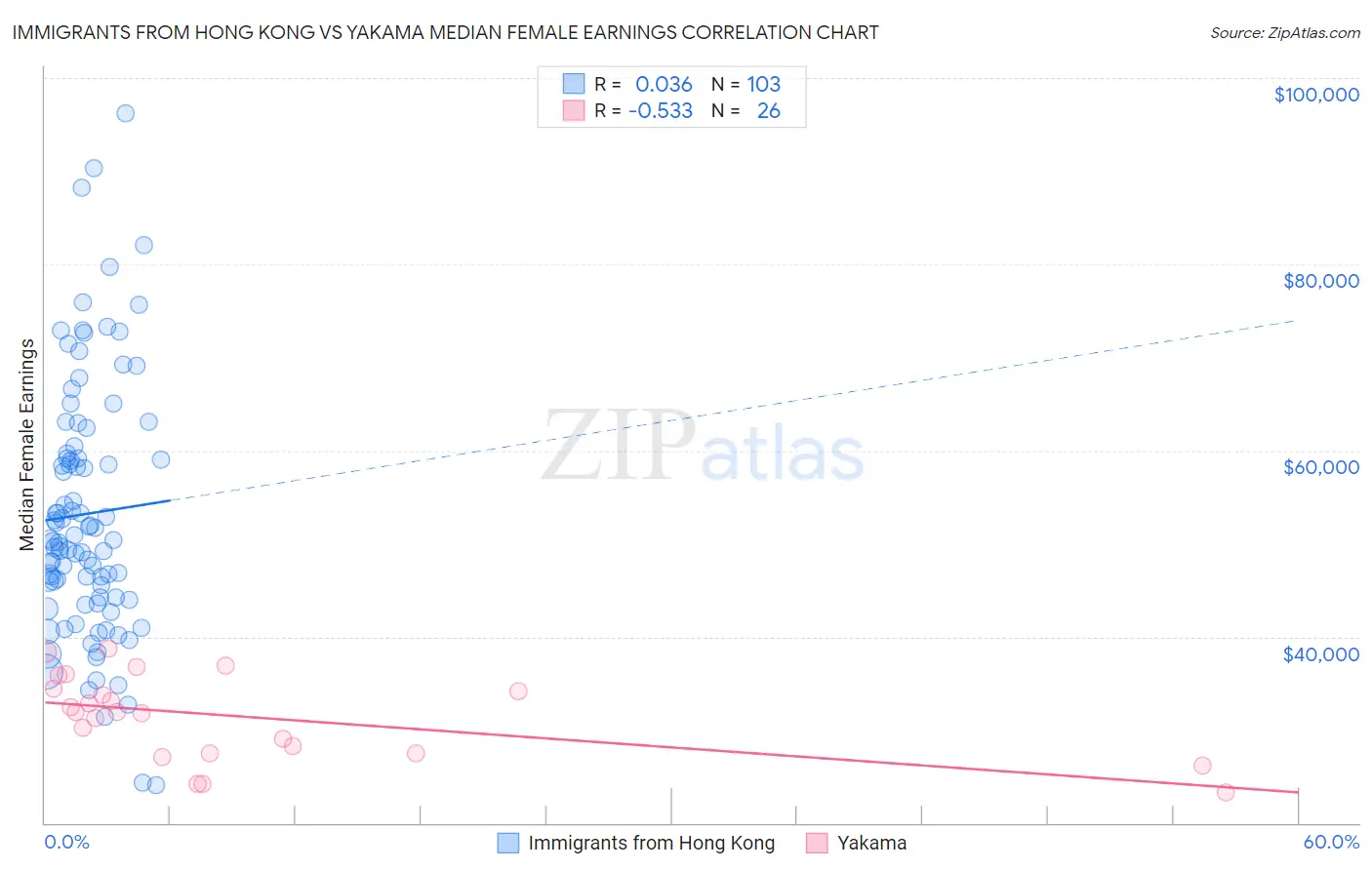 Immigrants from Hong Kong vs Yakama Median Female Earnings