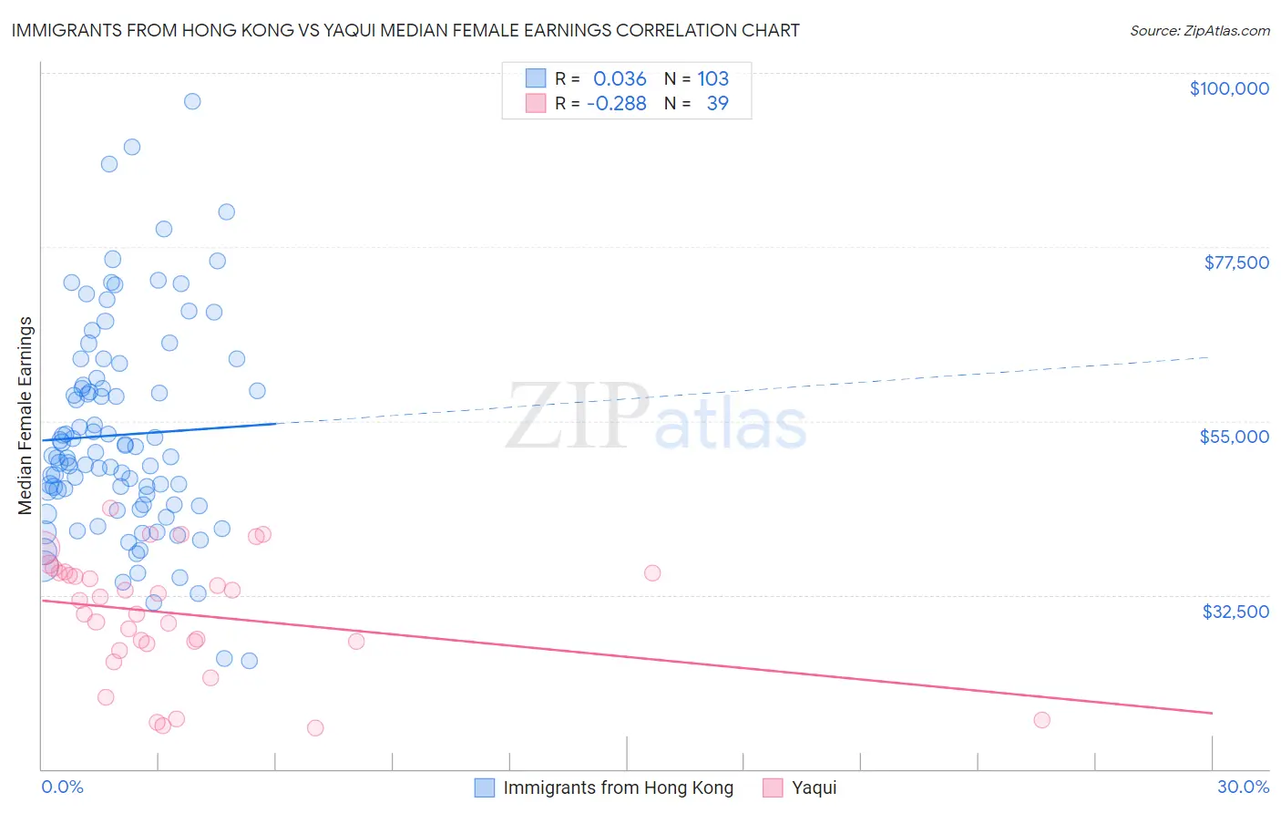 Immigrants from Hong Kong vs Yaqui Median Female Earnings
