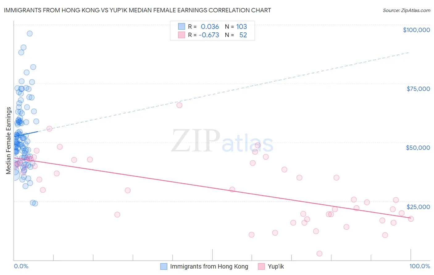 Immigrants from Hong Kong vs Yup'ik Median Female Earnings