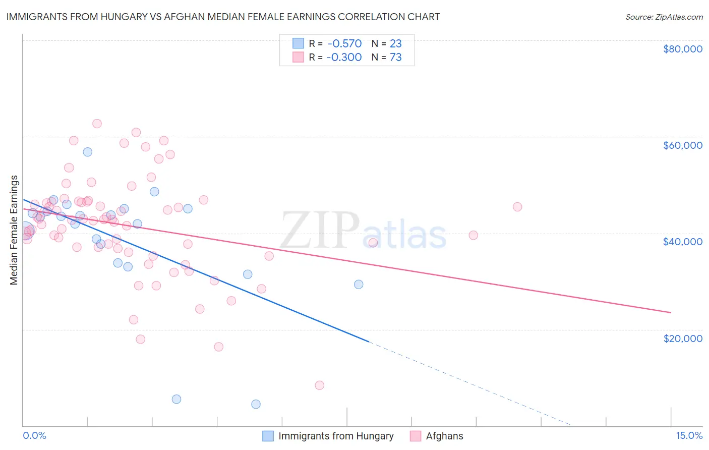 Immigrants from Hungary vs Afghan Median Female Earnings