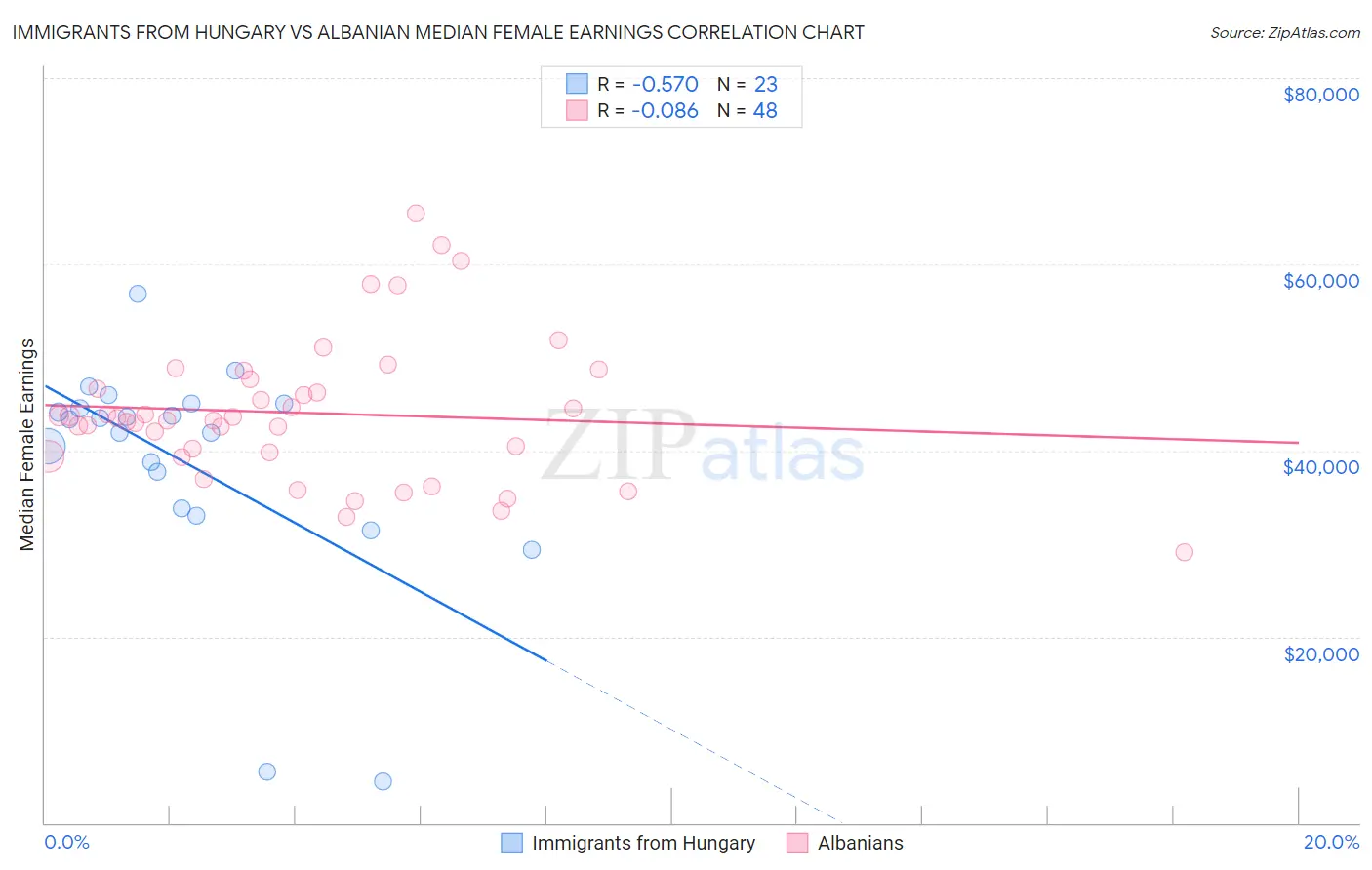 Immigrants from Hungary vs Albanian Median Female Earnings