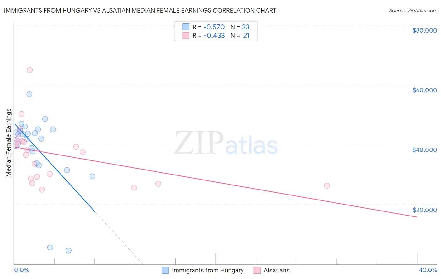 Immigrants from Hungary vs Alsatian Median Female Earnings