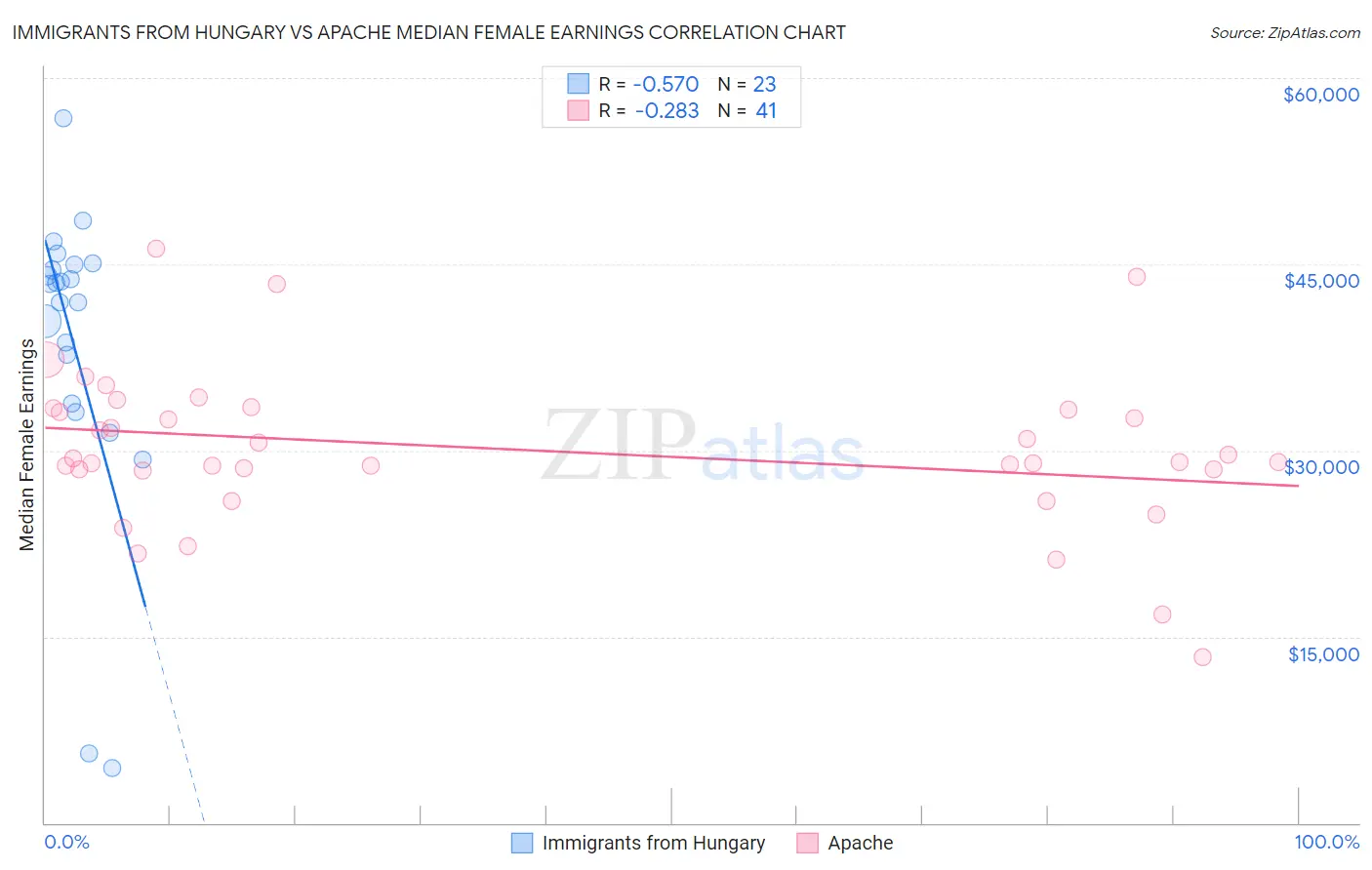 Immigrants from Hungary vs Apache Median Female Earnings