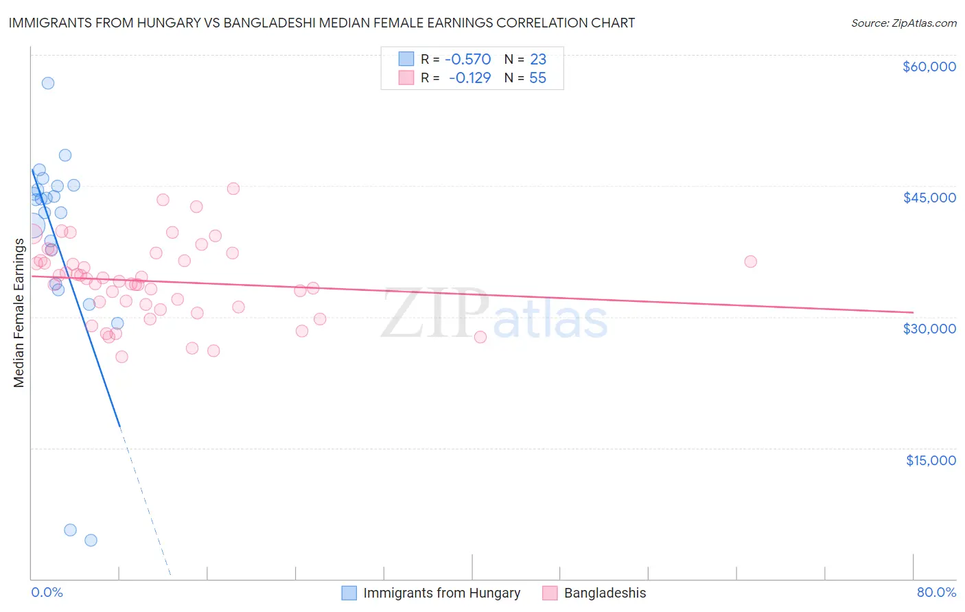 Immigrants from Hungary vs Bangladeshi Median Female Earnings