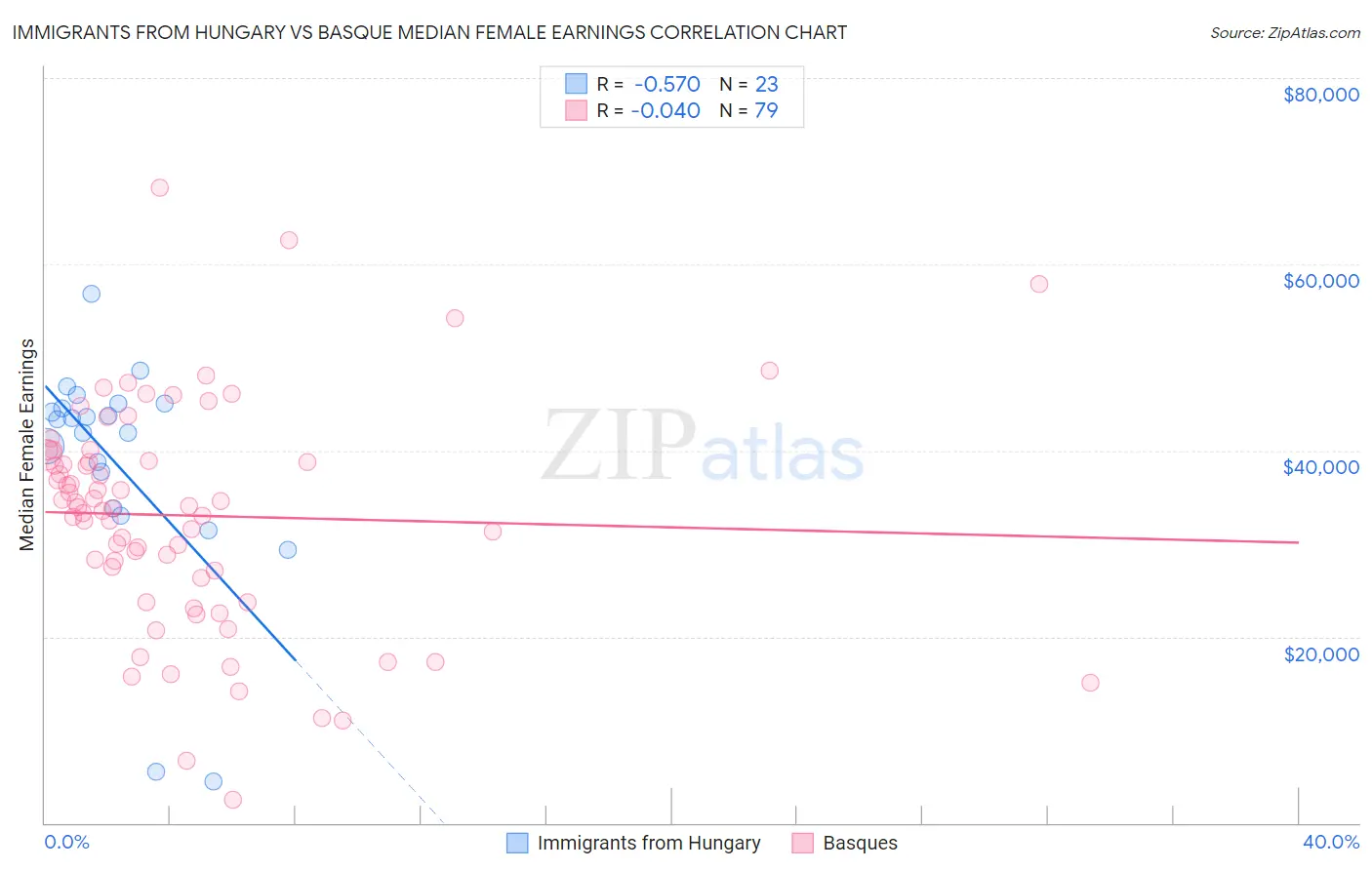 Immigrants from Hungary vs Basque Median Female Earnings