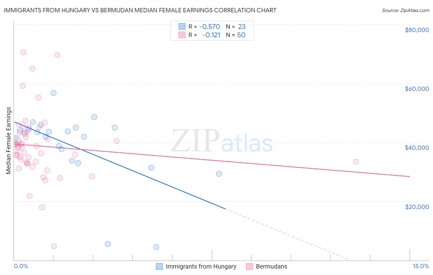 Immigrants from Hungary vs Bermudan Median Female Earnings