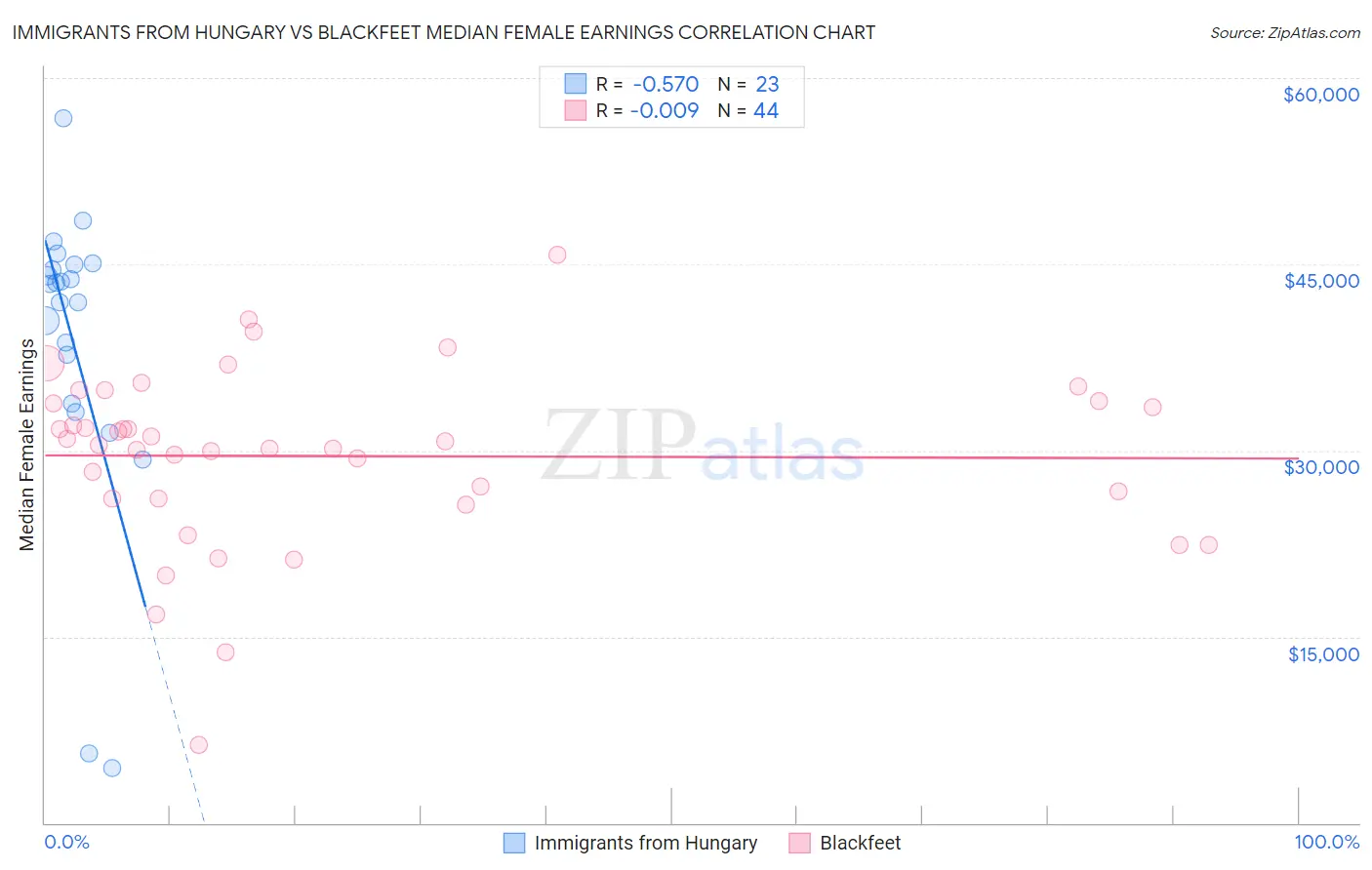 Immigrants from Hungary vs Blackfeet Median Female Earnings