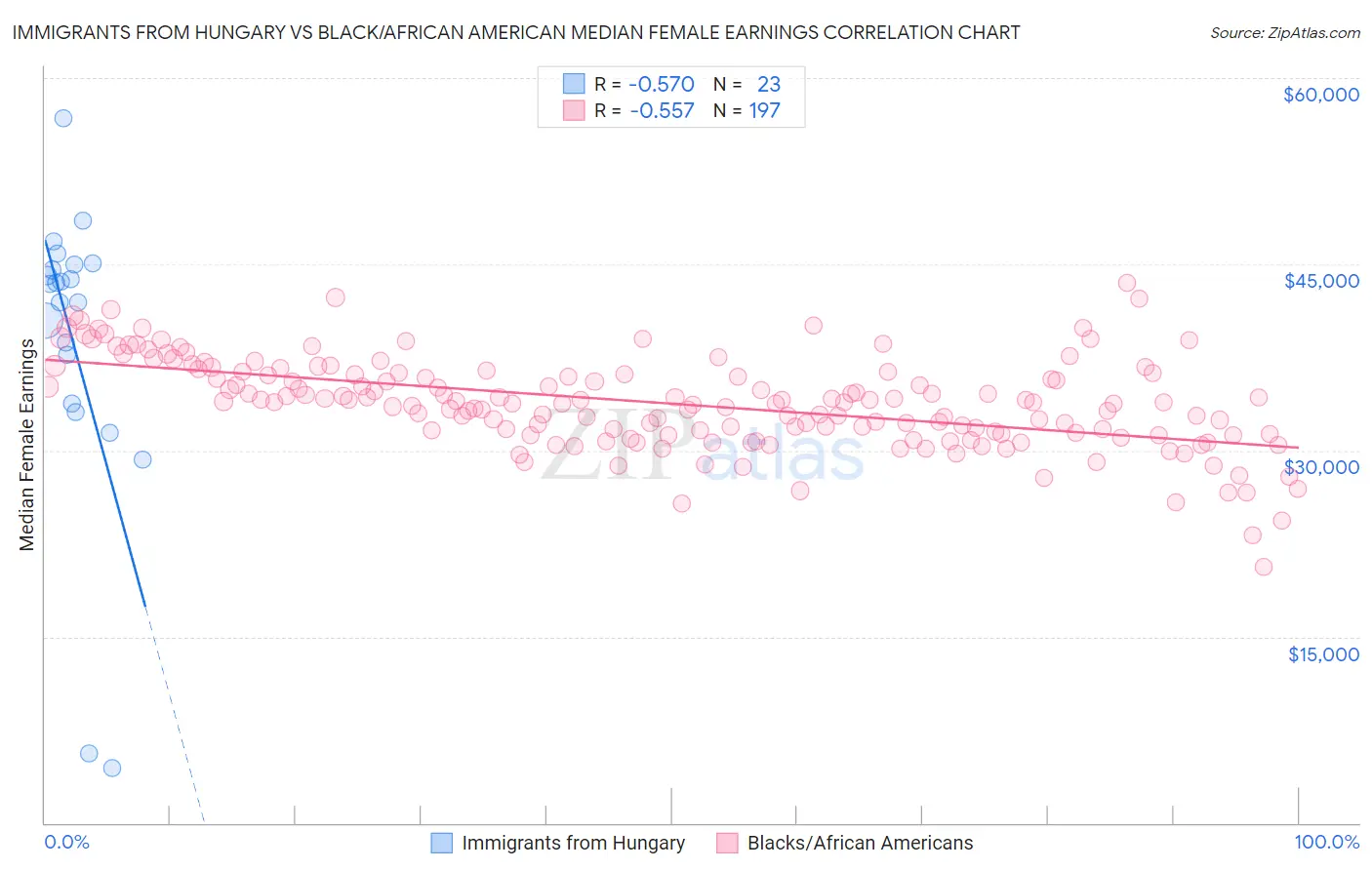 Immigrants from Hungary vs Black/African American Median Female Earnings