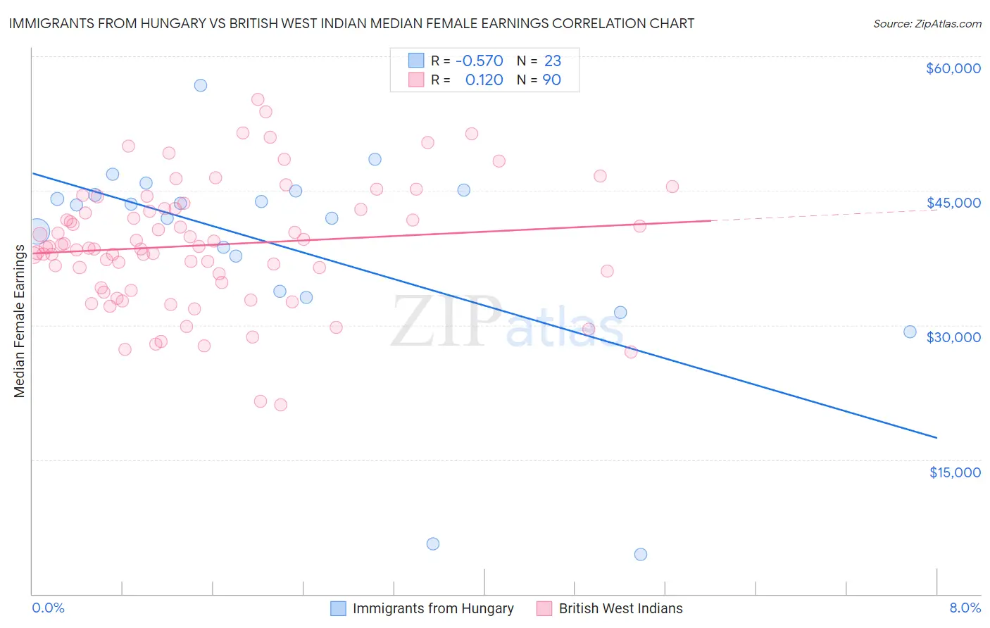 Immigrants from Hungary vs British West Indian Median Female Earnings