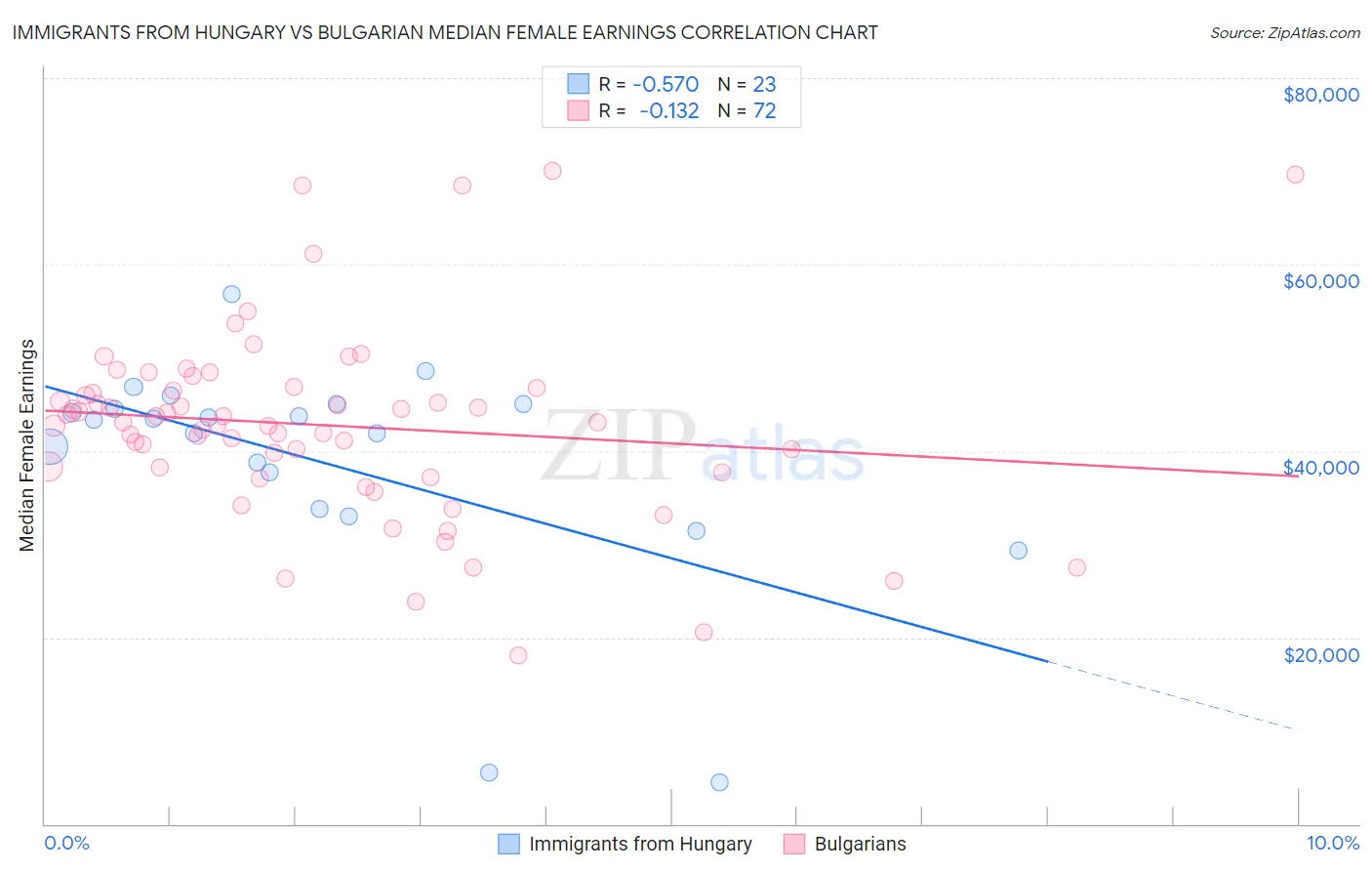 Immigrants from Hungary vs Bulgarian Median Female Earnings