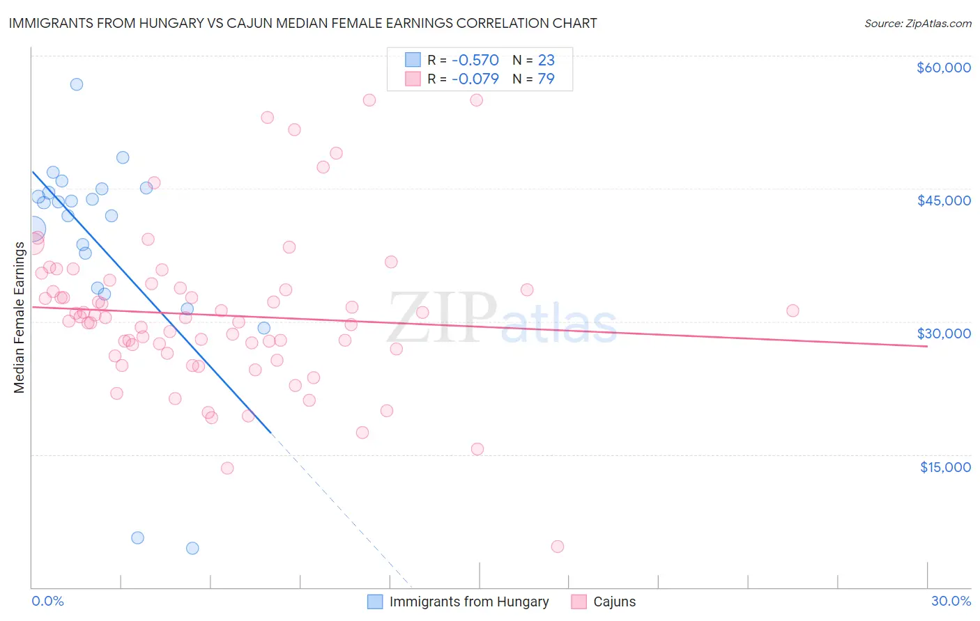 Immigrants from Hungary vs Cajun Median Female Earnings