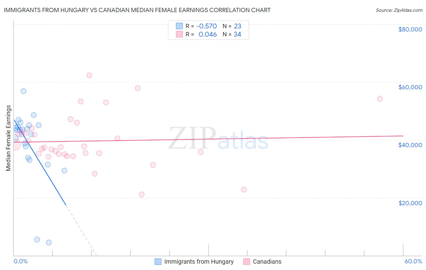 Immigrants from Hungary vs Canadian Median Female Earnings