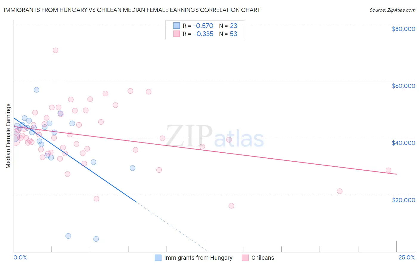Immigrants from Hungary vs Chilean Median Female Earnings