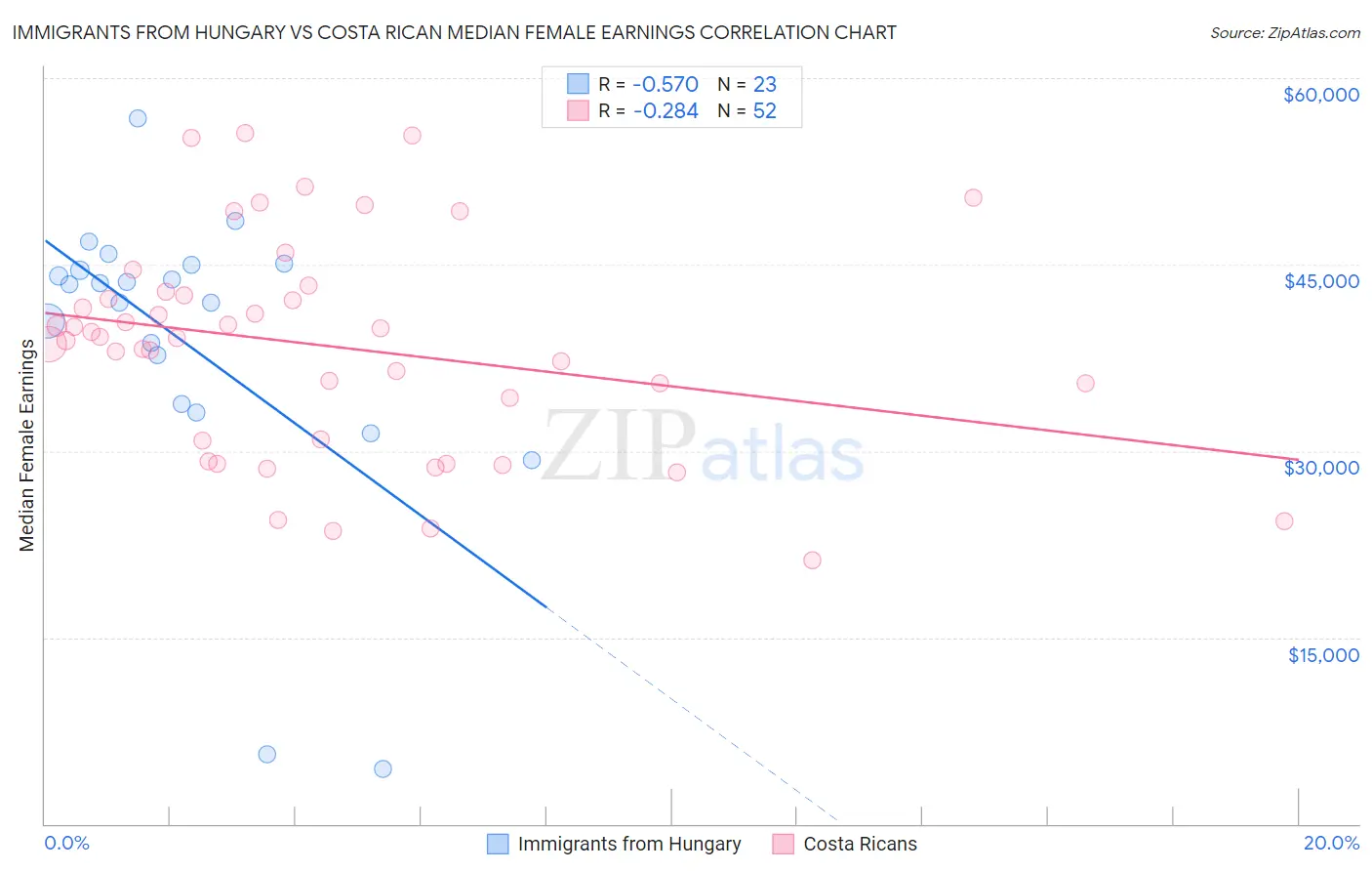 Immigrants from Hungary vs Costa Rican Median Female Earnings