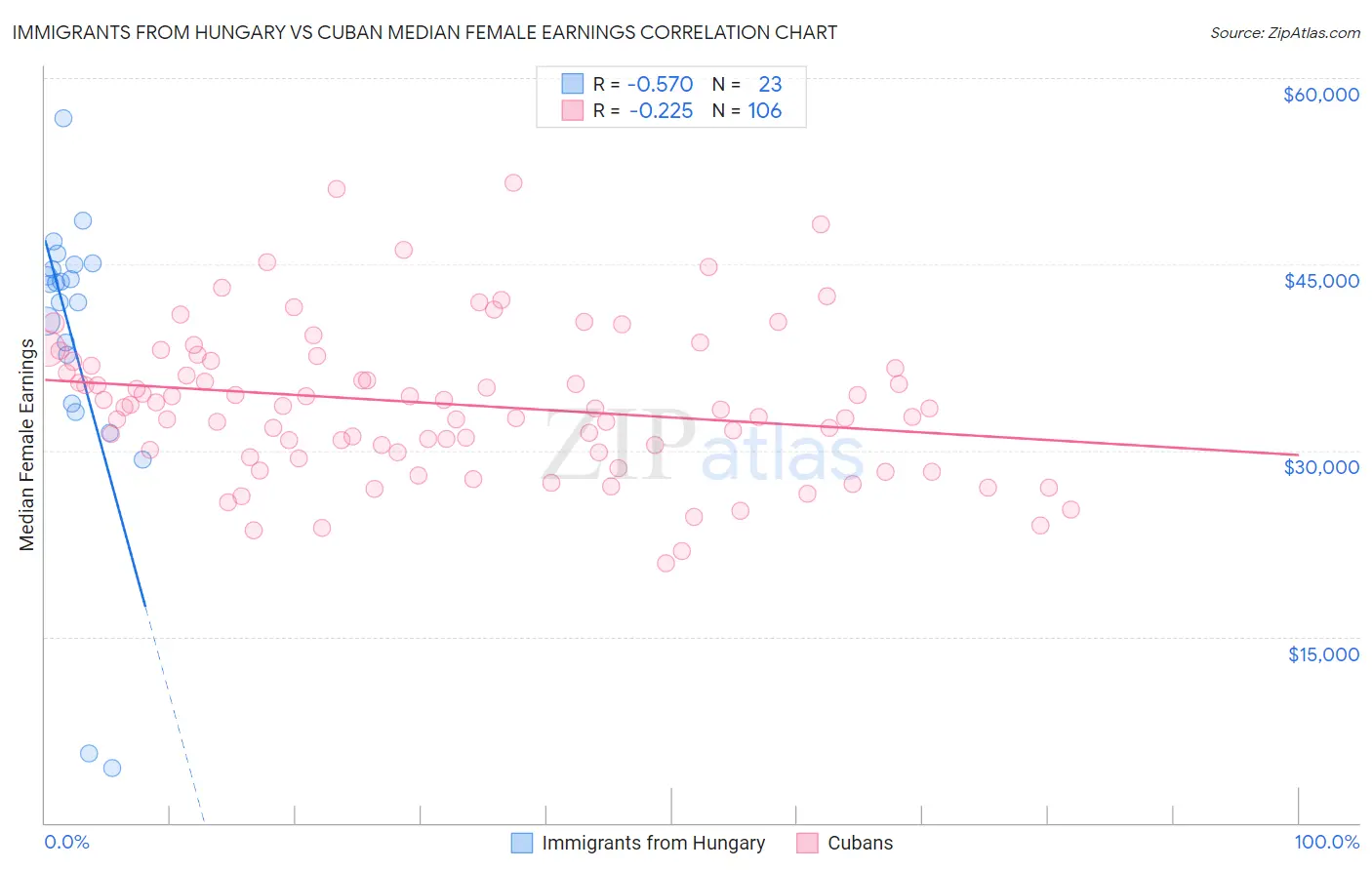 Immigrants from Hungary vs Cuban Median Female Earnings