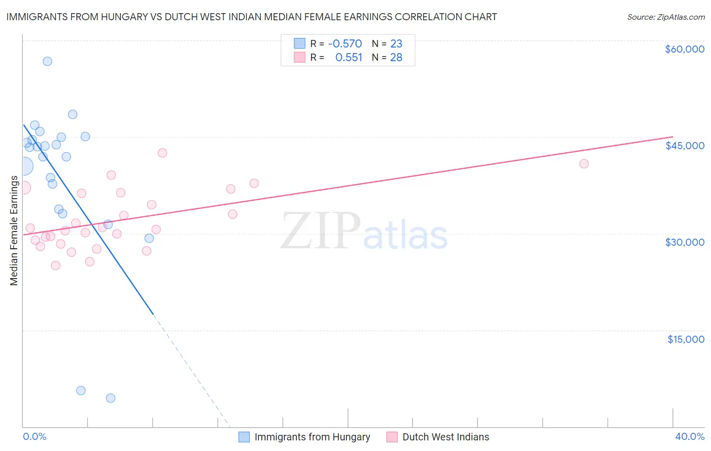 Immigrants from Hungary vs Dutch West Indian Median Female Earnings