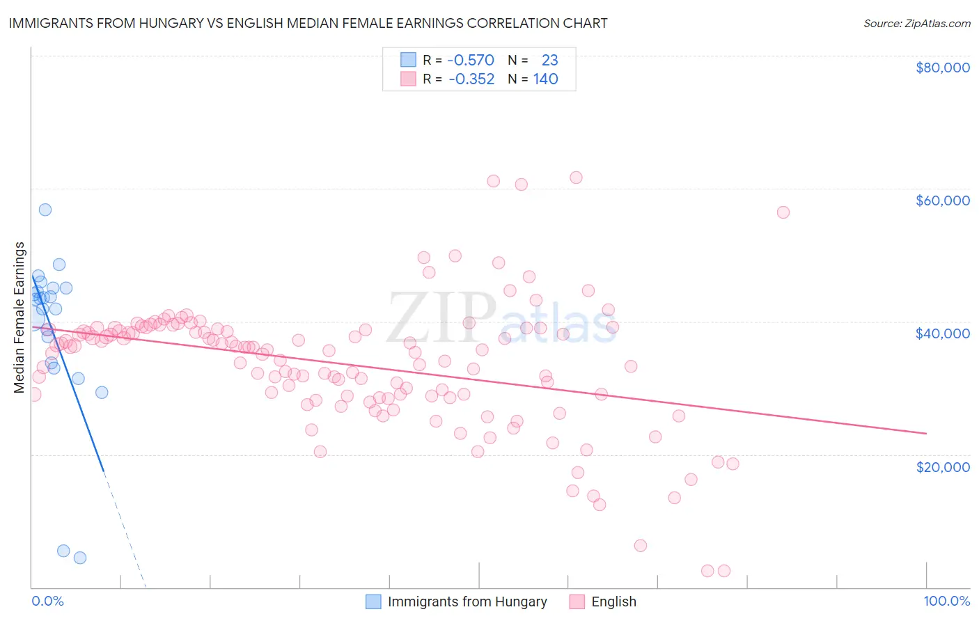 Immigrants from Hungary vs English Median Female Earnings