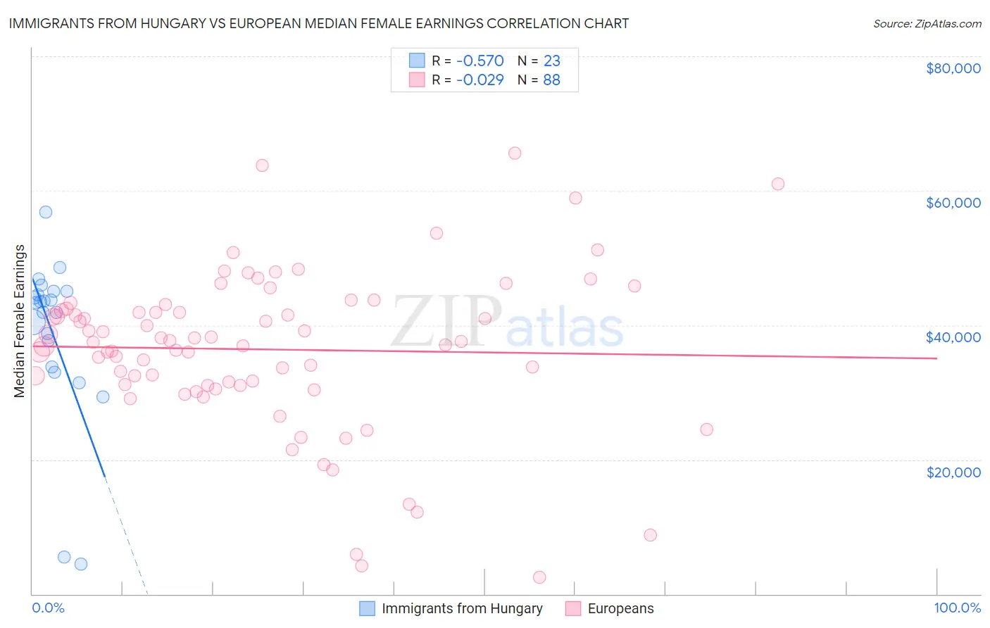 Immigrants from Hungary vs European Median Female Earnings