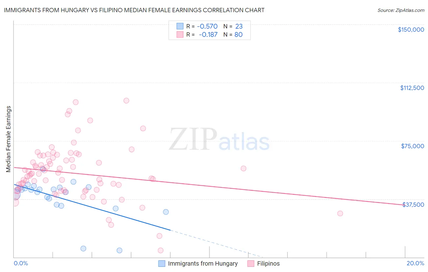 Immigrants from Hungary vs Filipino Median Female Earnings