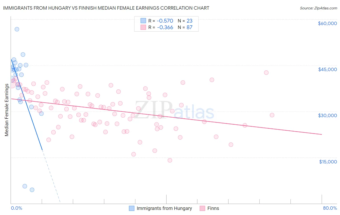 Immigrants from Hungary vs Finnish Median Female Earnings