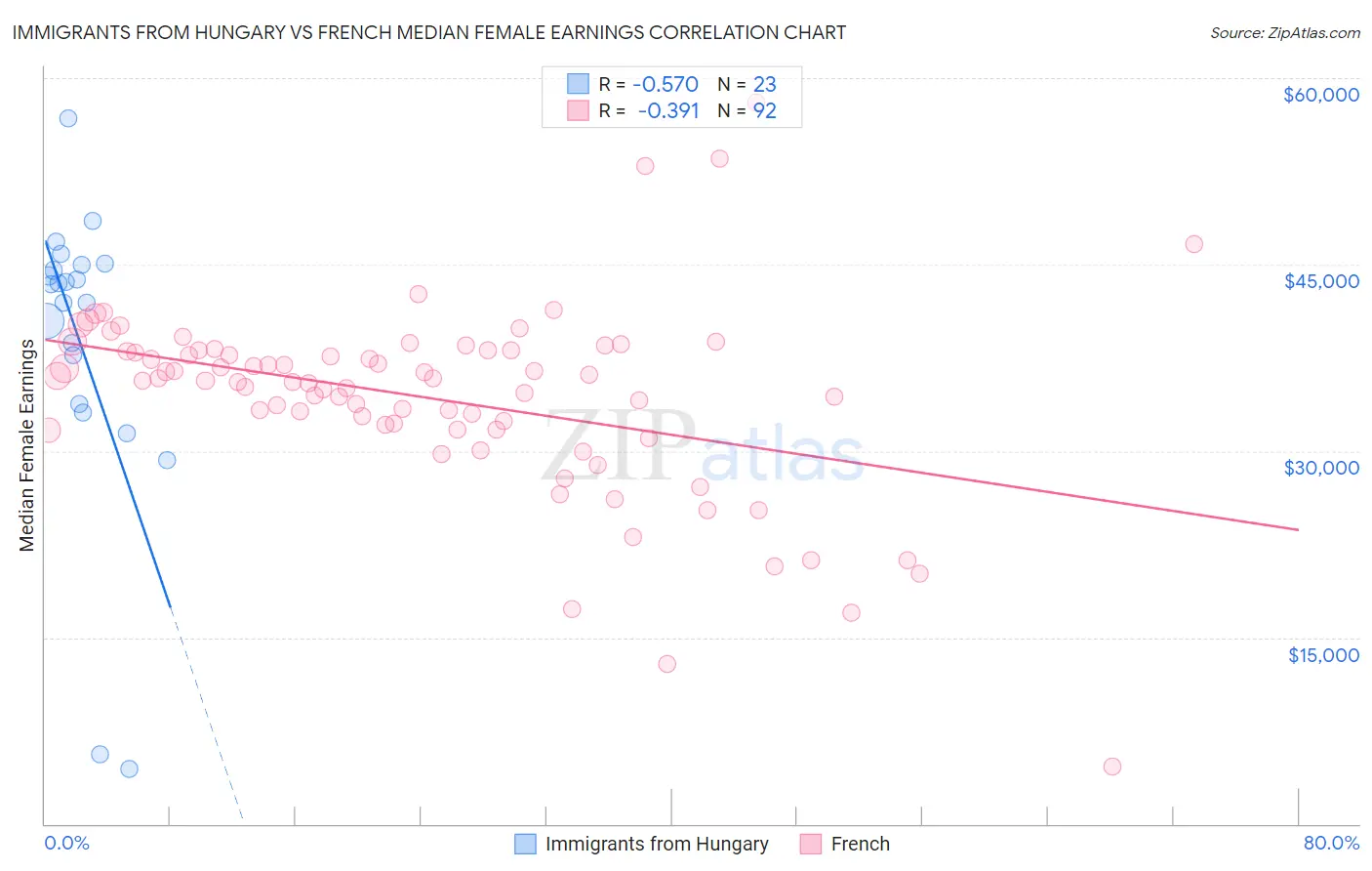 Immigrants from Hungary vs French Median Female Earnings