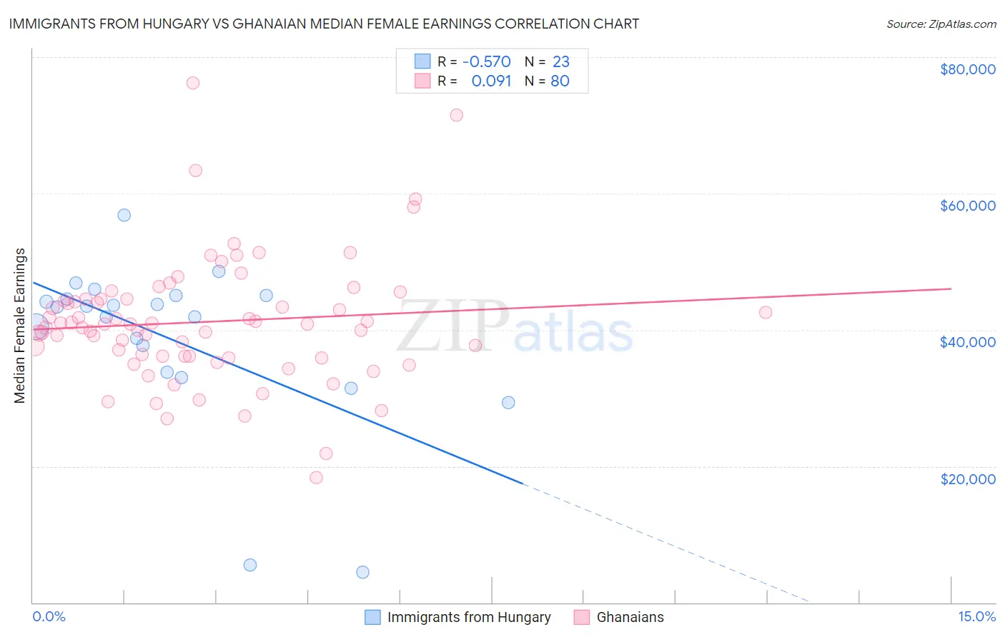 Immigrants from Hungary vs Ghanaian Median Female Earnings