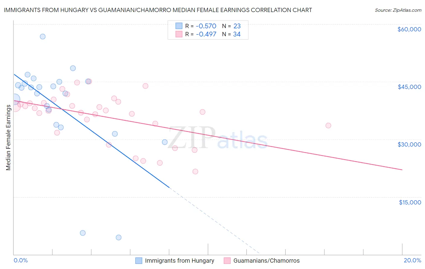 Immigrants from Hungary vs Guamanian/Chamorro Median Female Earnings