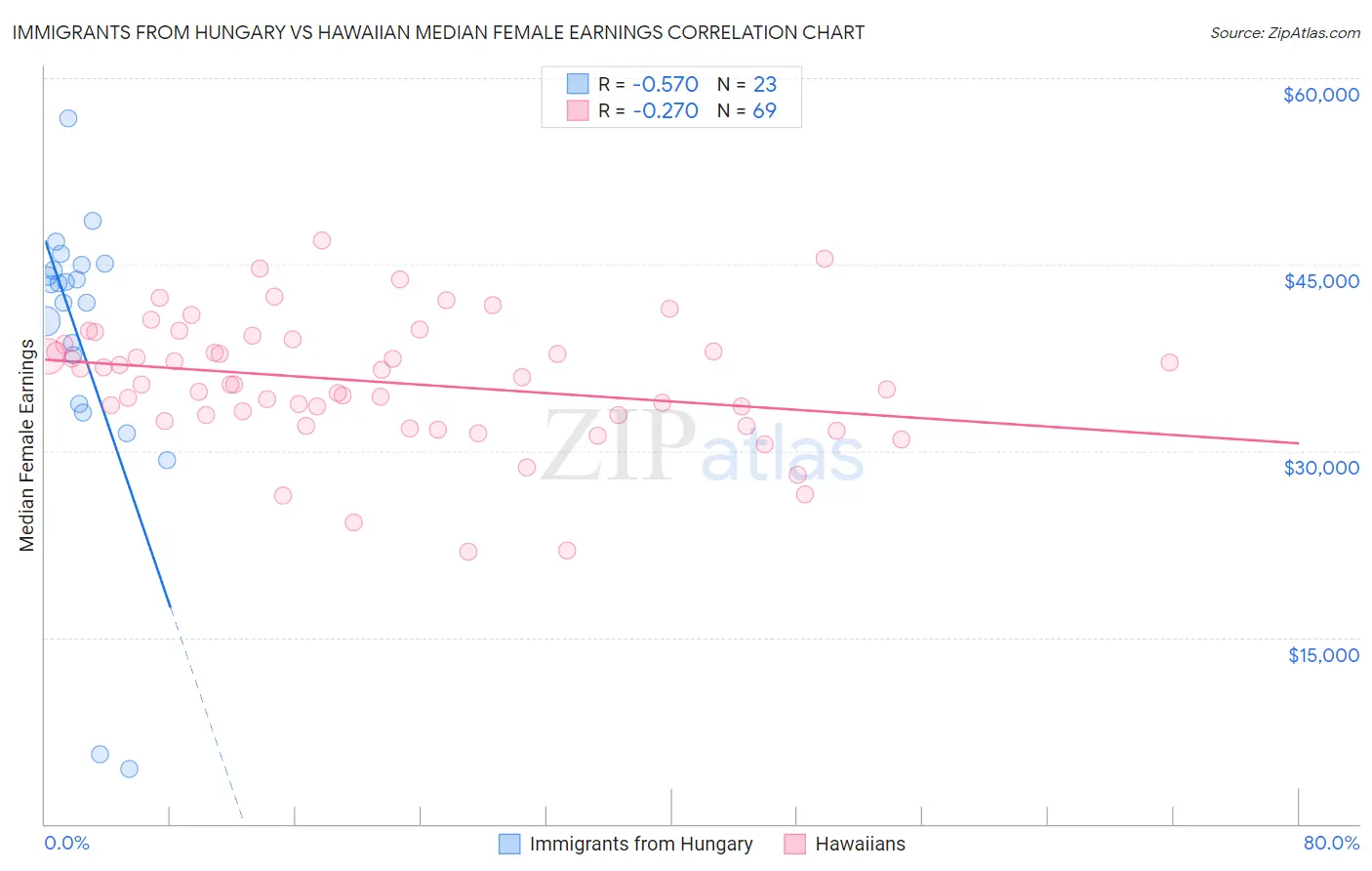 Immigrants from Hungary vs Hawaiian Median Female Earnings