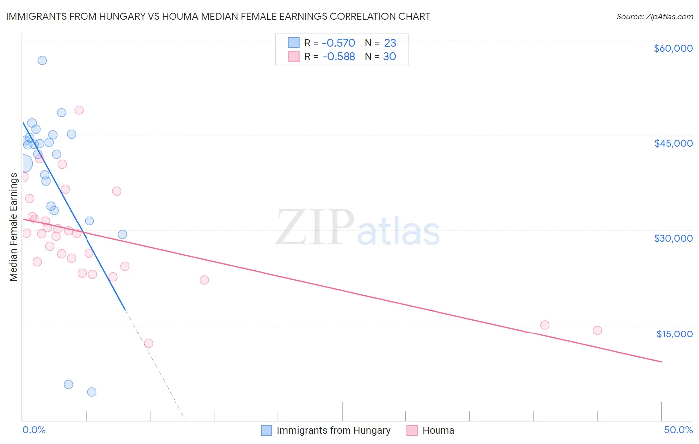 Immigrants from Hungary vs Houma Median Female Earnings