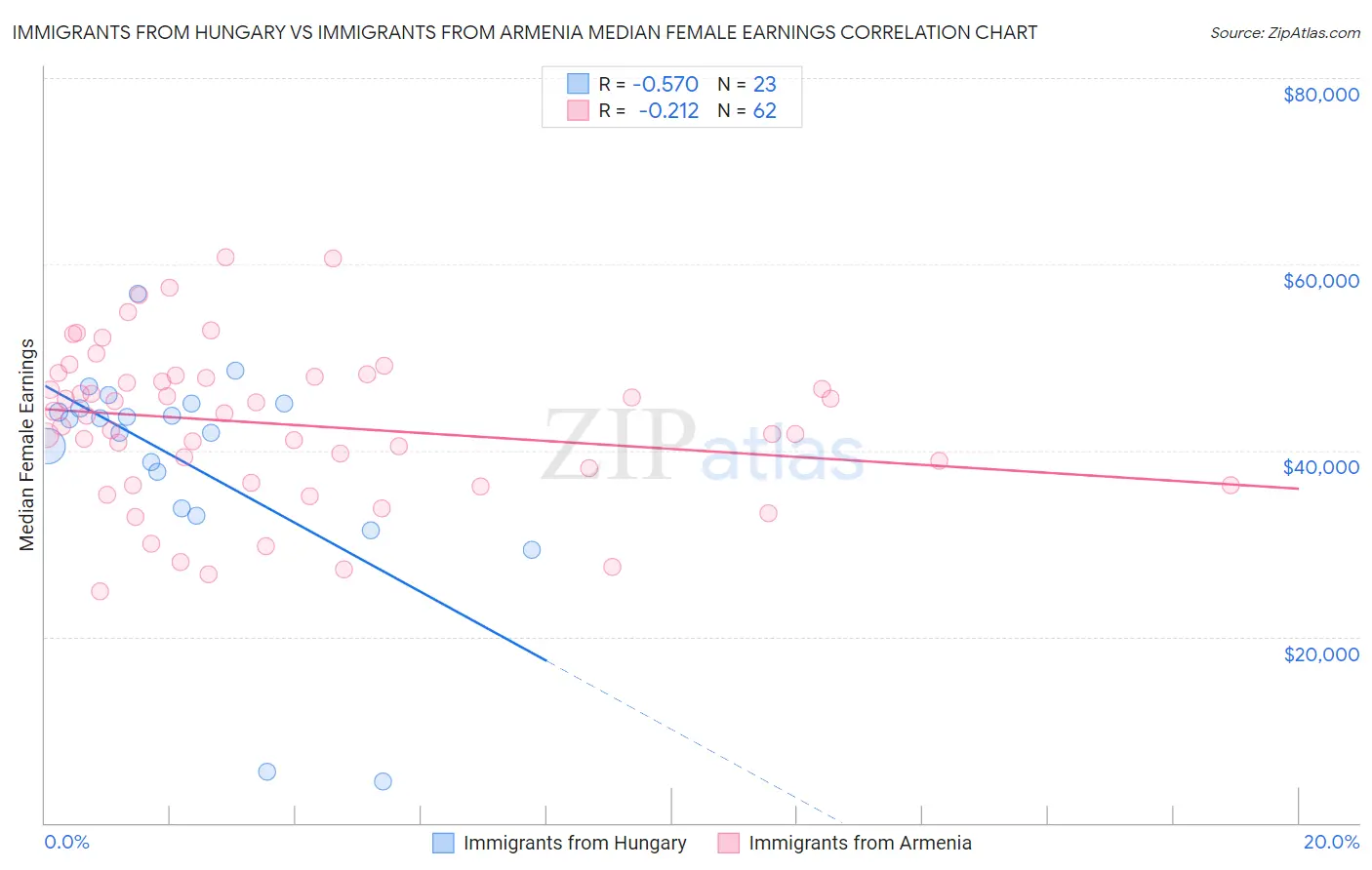 Immigrants from Hungary vs Immigrants from Armenia Median Female Earnings