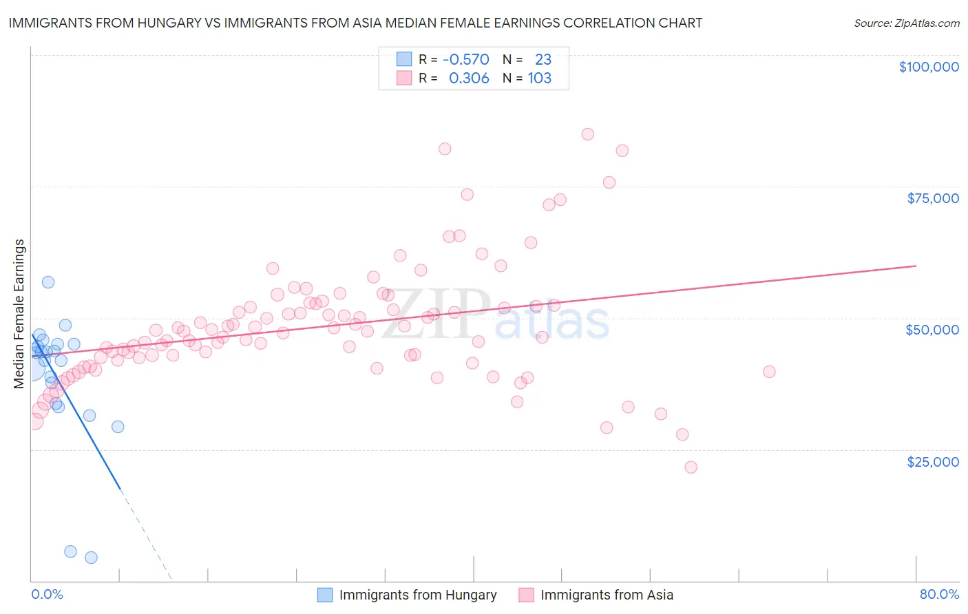 Immigrants from Hungary vs Immigrants from Asia Median Female Earnings