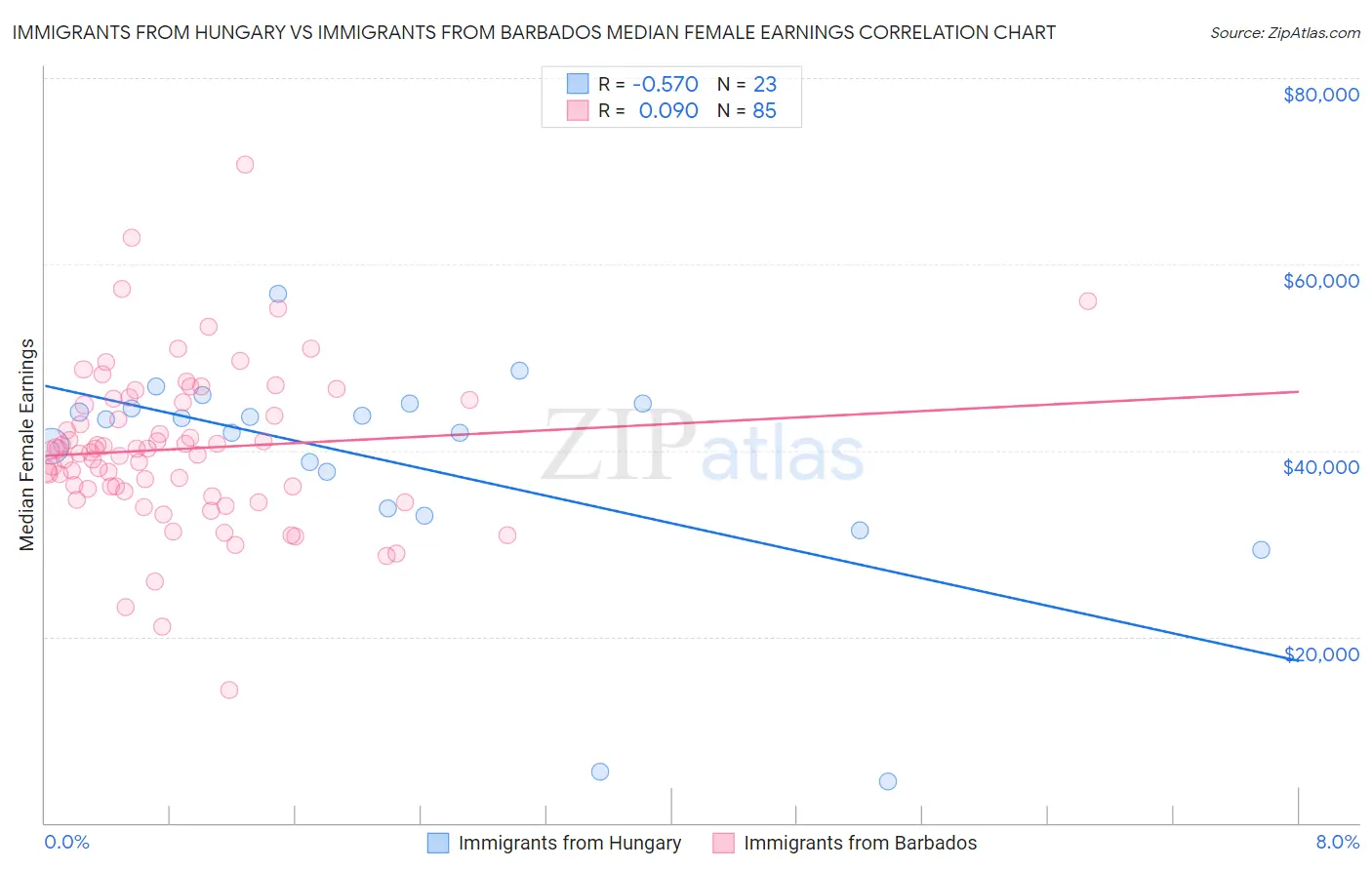 Immigrants from Hungary vs Immigrants from Barbados Median Female Earnings