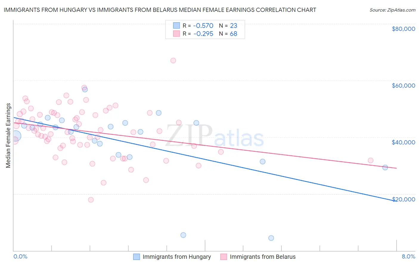 Immigrants from Hungary vs Immigrants from Belarus Median Female Earnings