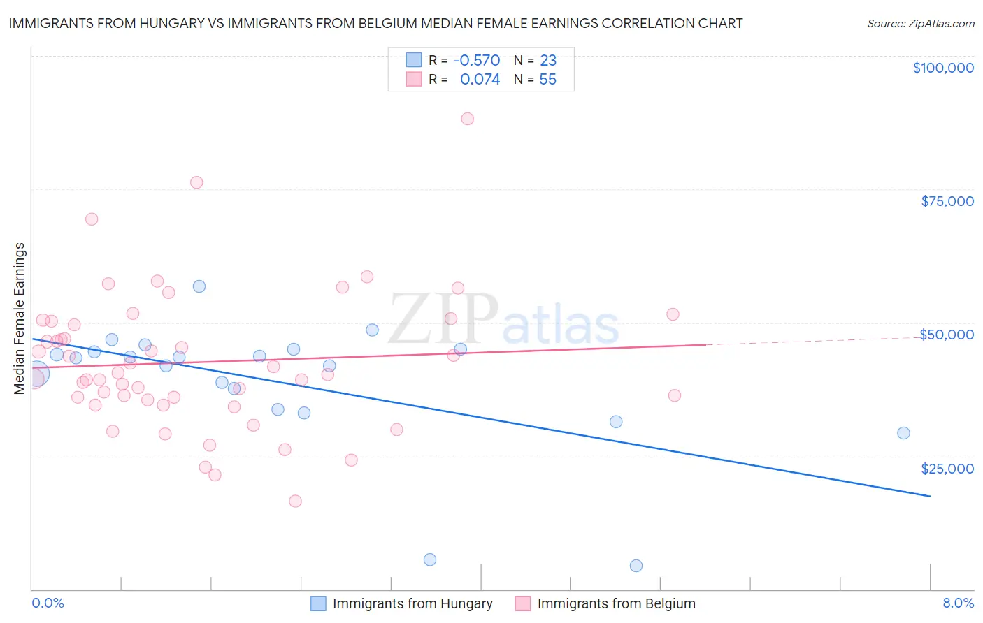 Immigrants from Hungary vs Immigrants from Belgium Median Female Earnings