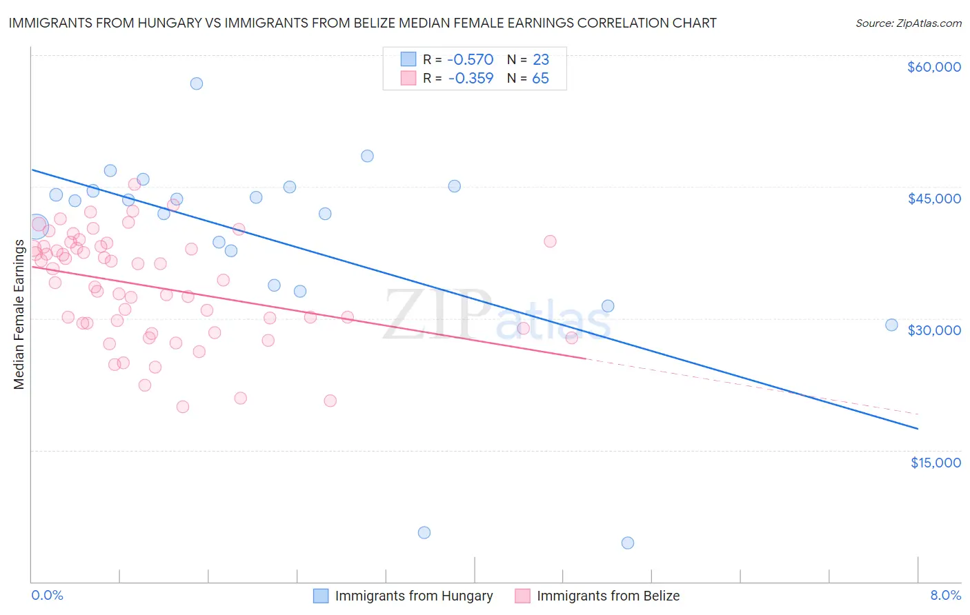 Immigrants from Hungary vs Immigrants from Belize Median Female Earnings