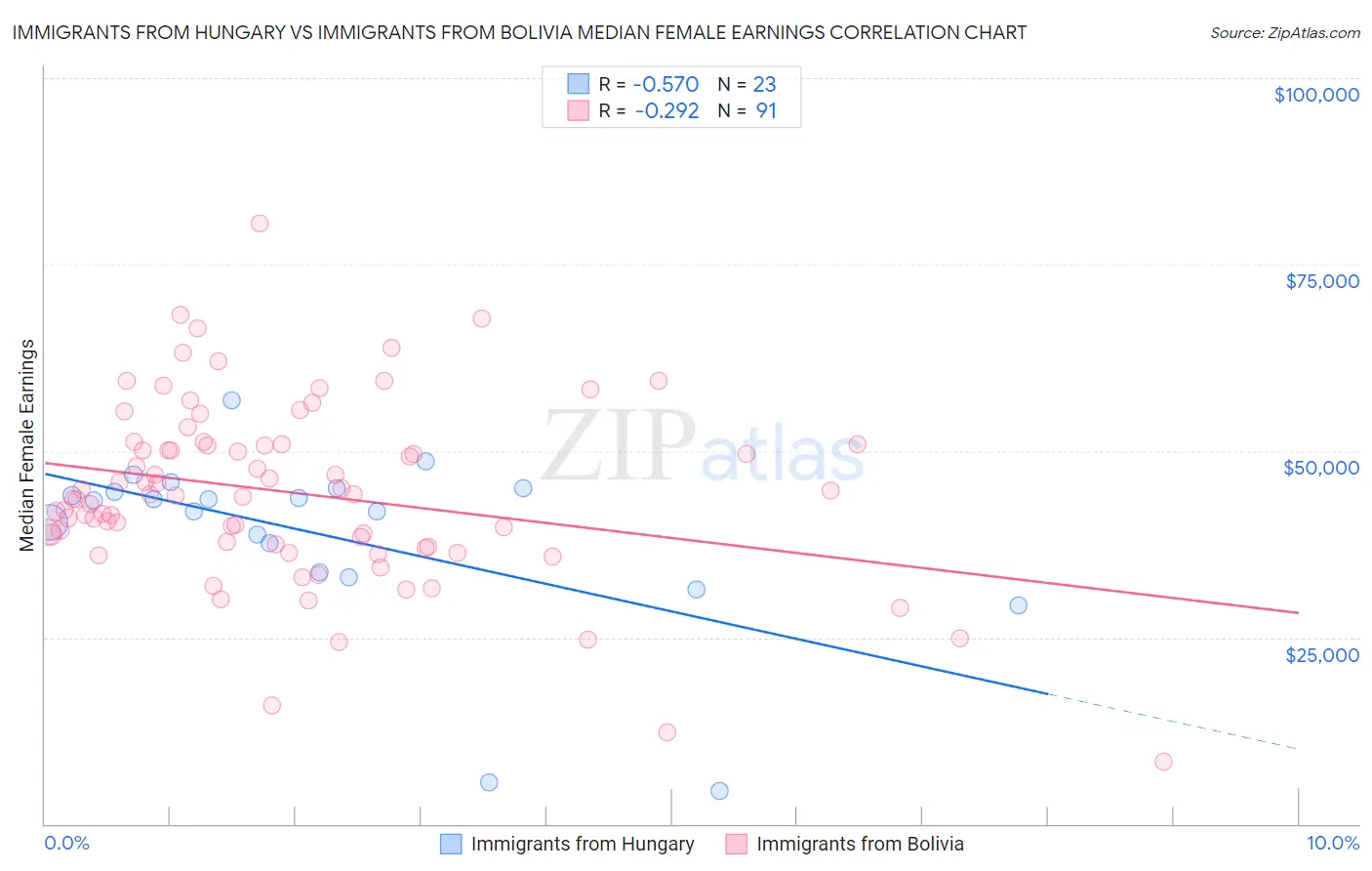 Immigrants from Hungary vs Immigrants from Bolivia Median Female Earnings