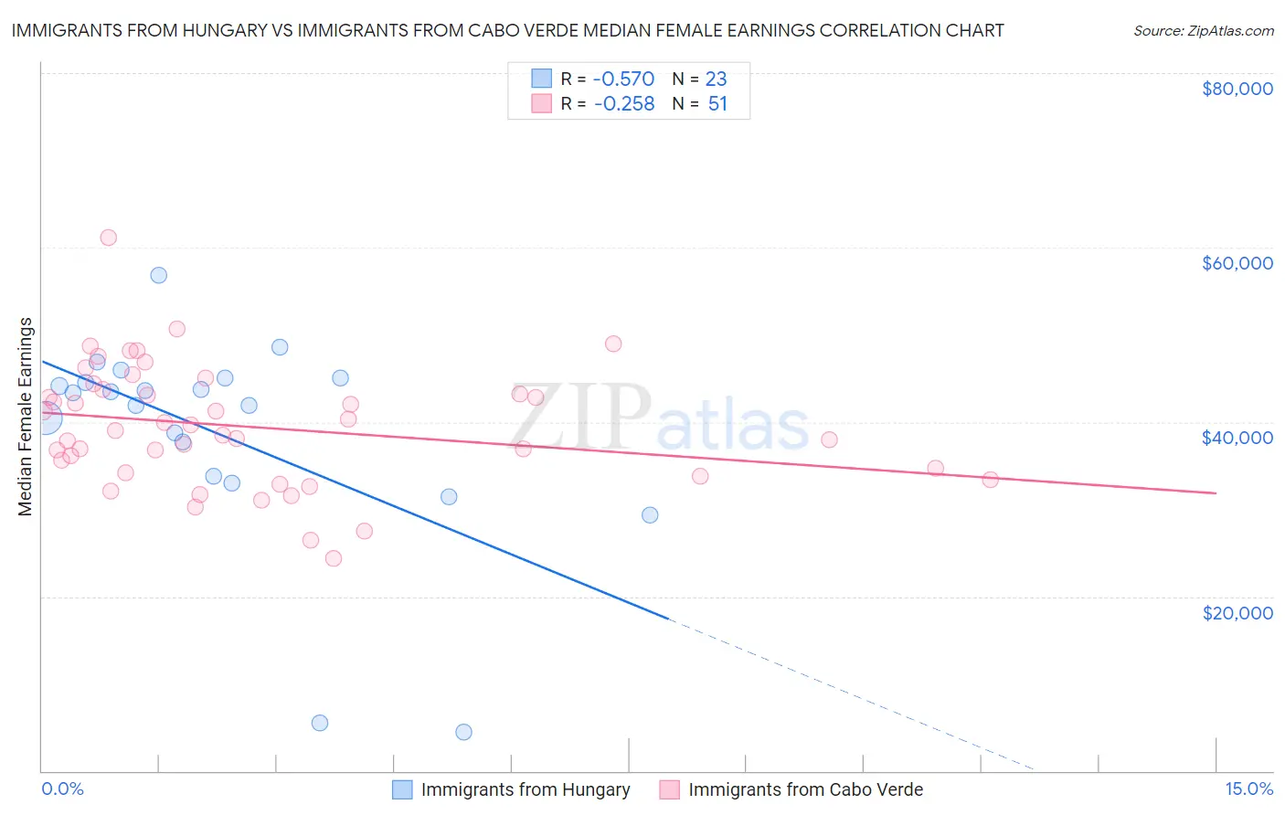 Immigrants from Hungary vs Immigrants from Cabo Verde Median Female Earnings