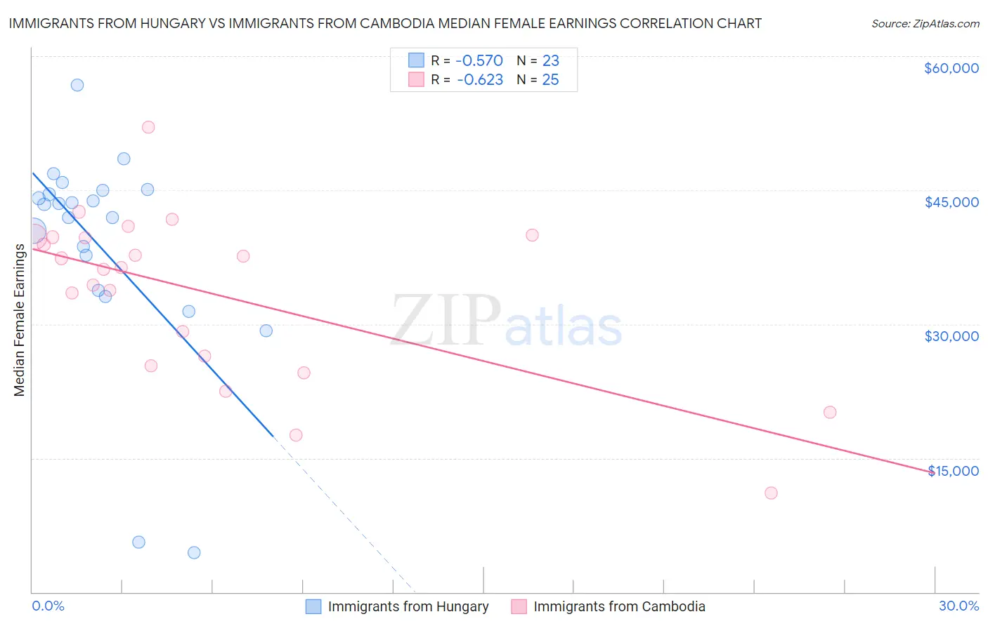 Immigrants from Hungary vs Immigrants from Cambodia Median Female Earnings