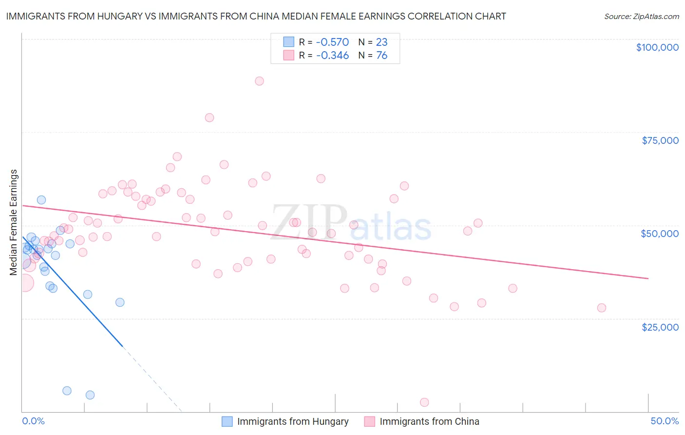 Immigrants from Hungary vs Immigrants from China Median Female Earnings
