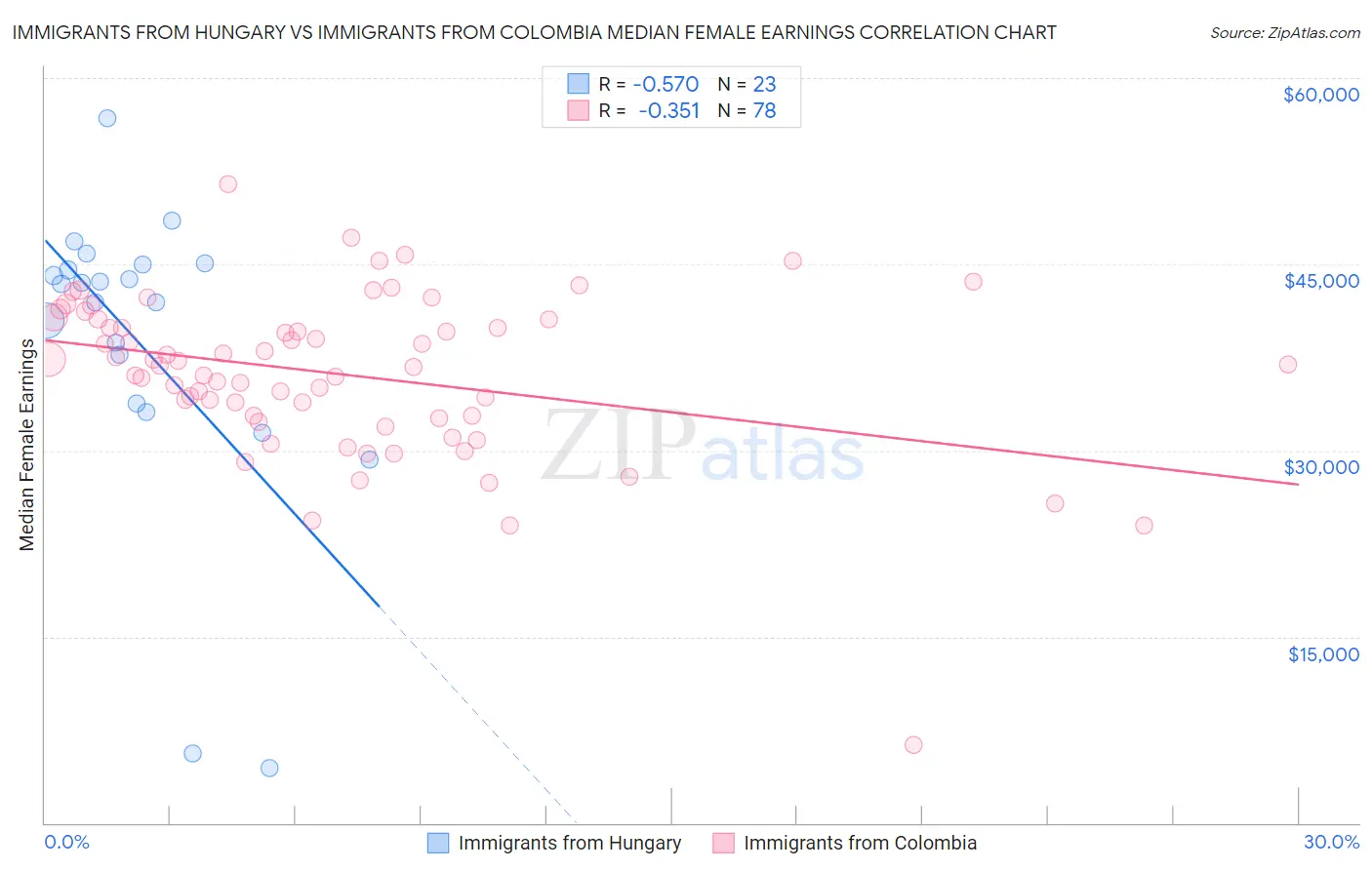 Immigrants from Hungary vs Immigrants from Colombia Median Female Earnings