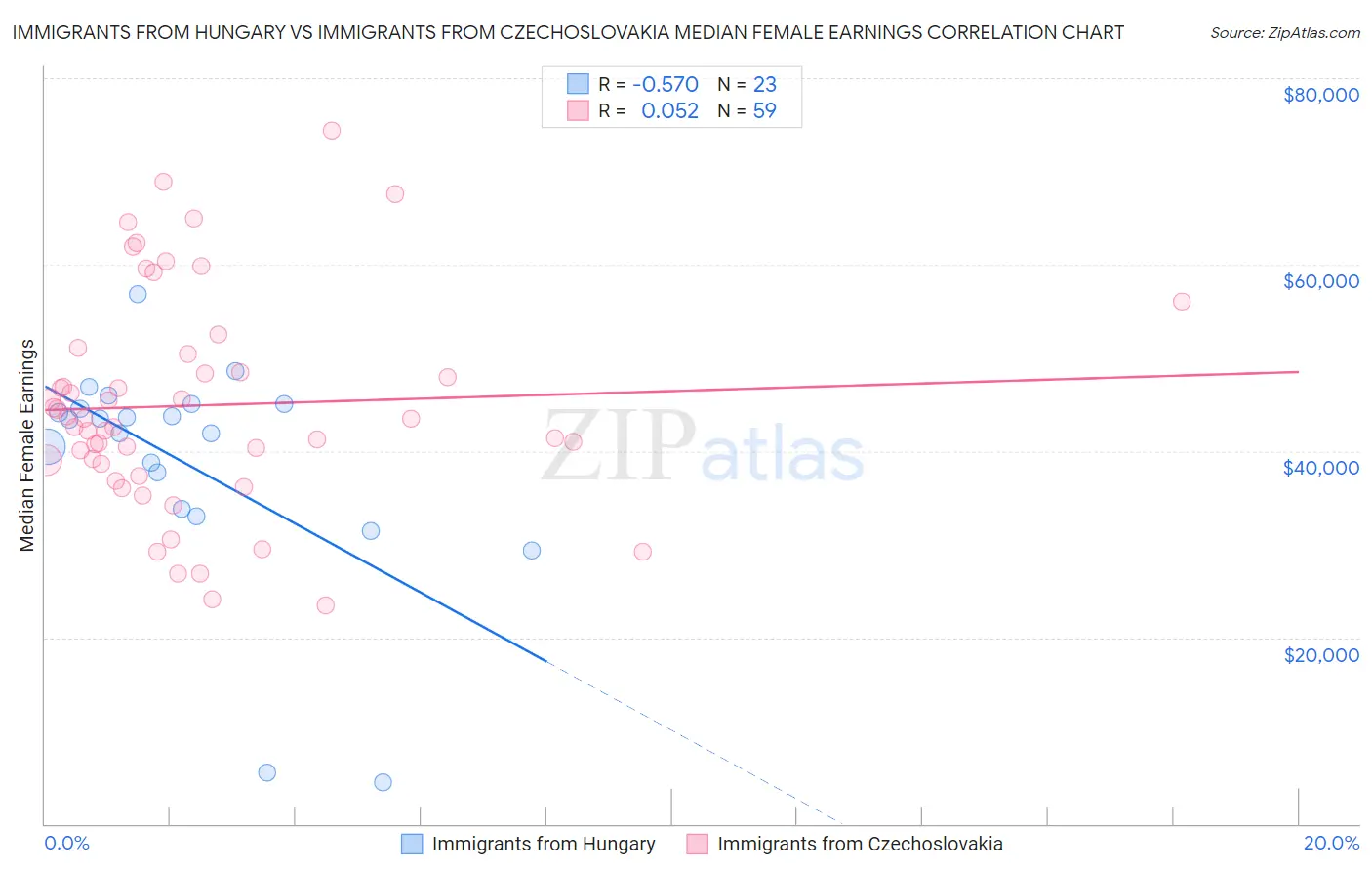 Immigrants from Hungary vs Immigrants from Czechoslovakia Median Female Earnings