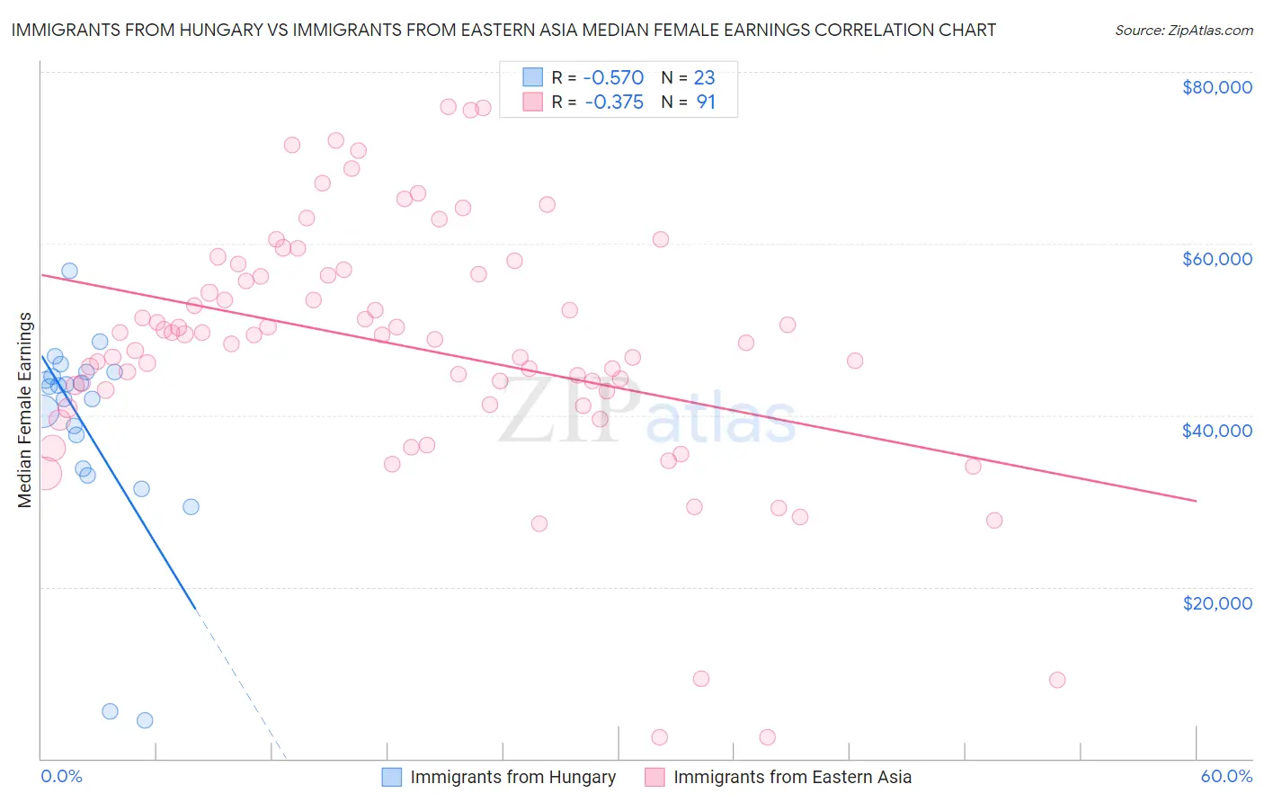 Immigrants from Hungary vs Immigrants from Eastern Asia Median Female Earnings