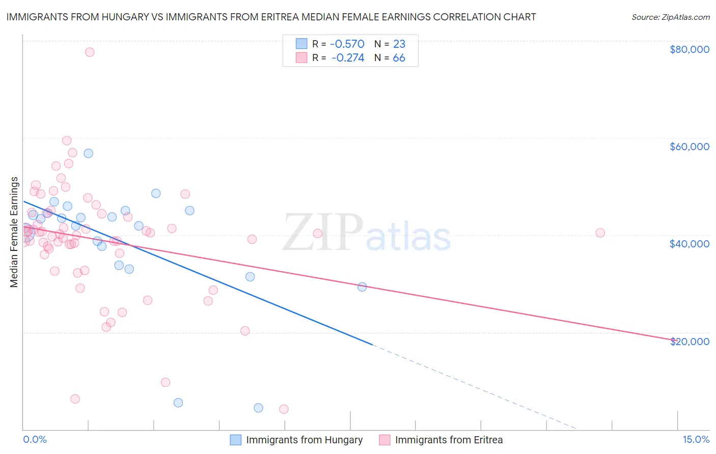 Immigrants from Hungary vs Immigrants from Eritrea Median Female Earnings