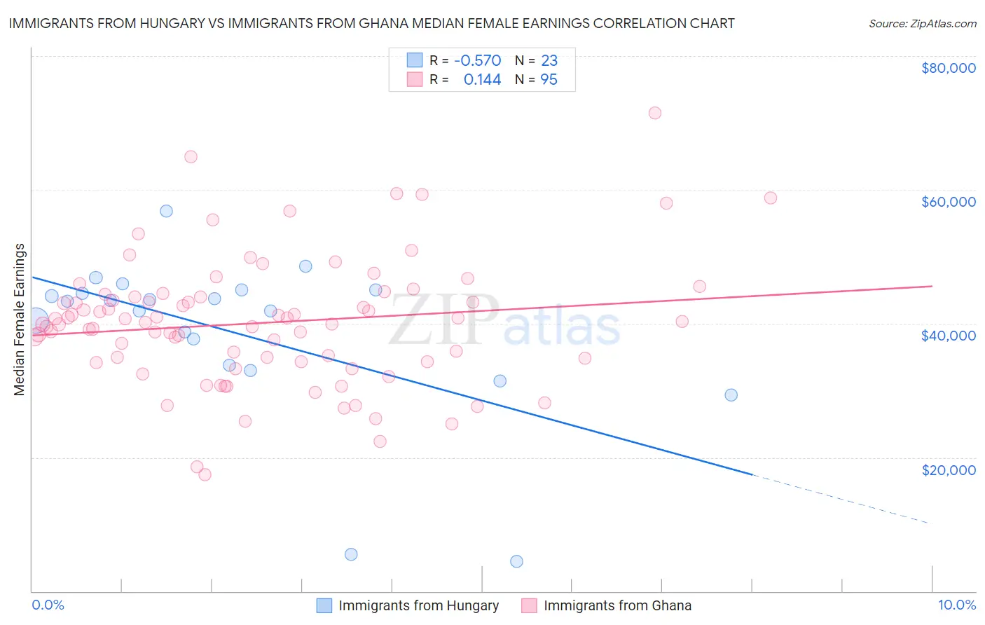 Immigrants from Hungary vs Immigrants from Ghana Median Female Earnings