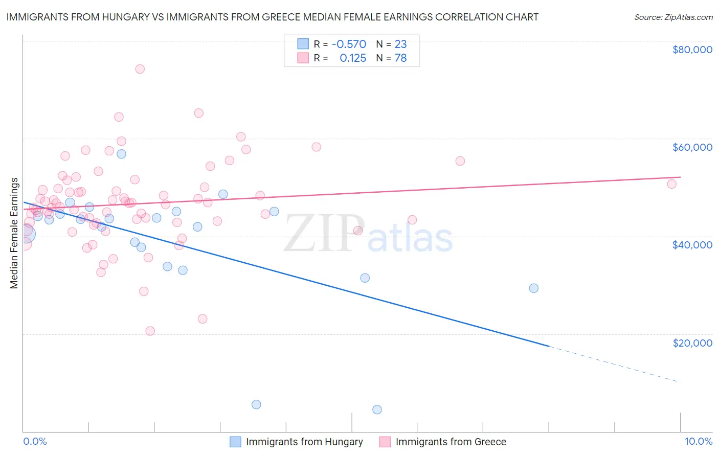 Immigrants from Hungary vs Immigrants from Greece Median Female Earnings