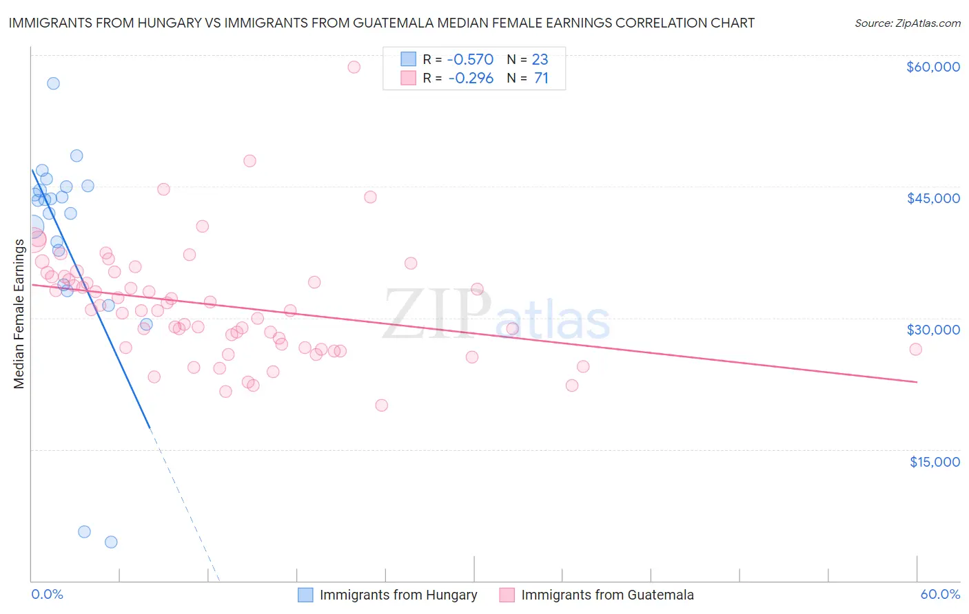 Immigrants from Hungary vs Immigrants from Guatemala Median Female Earnings