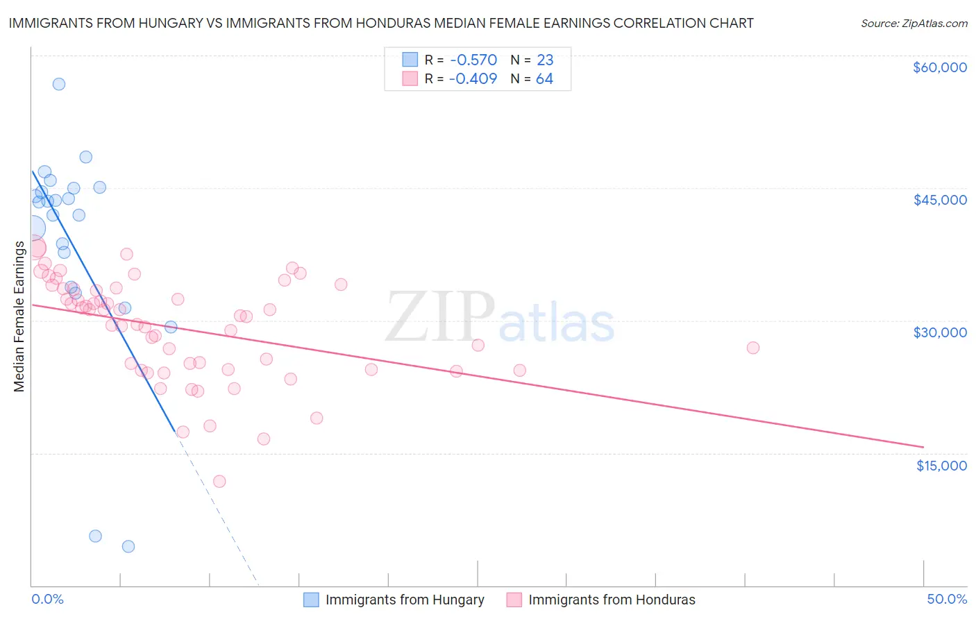 Immigrants from Hungary vs Immigrants from Honduras Median Female Earnings